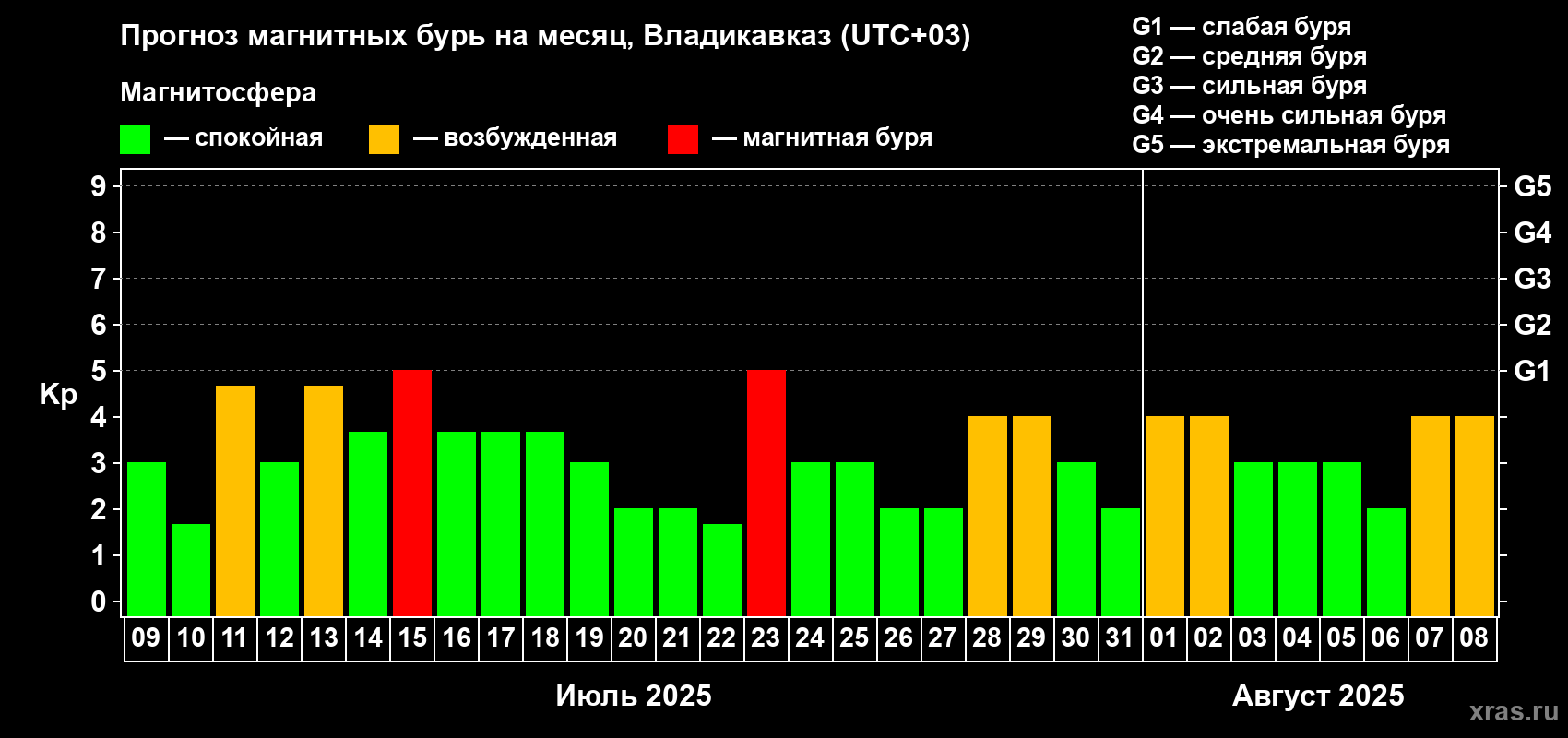 Прогноз максимального суточного геомагнитного индекса Kp на <b>1 месяц</b> (31 день) <b>с 09 июля по 08 августа 2025 г</b>