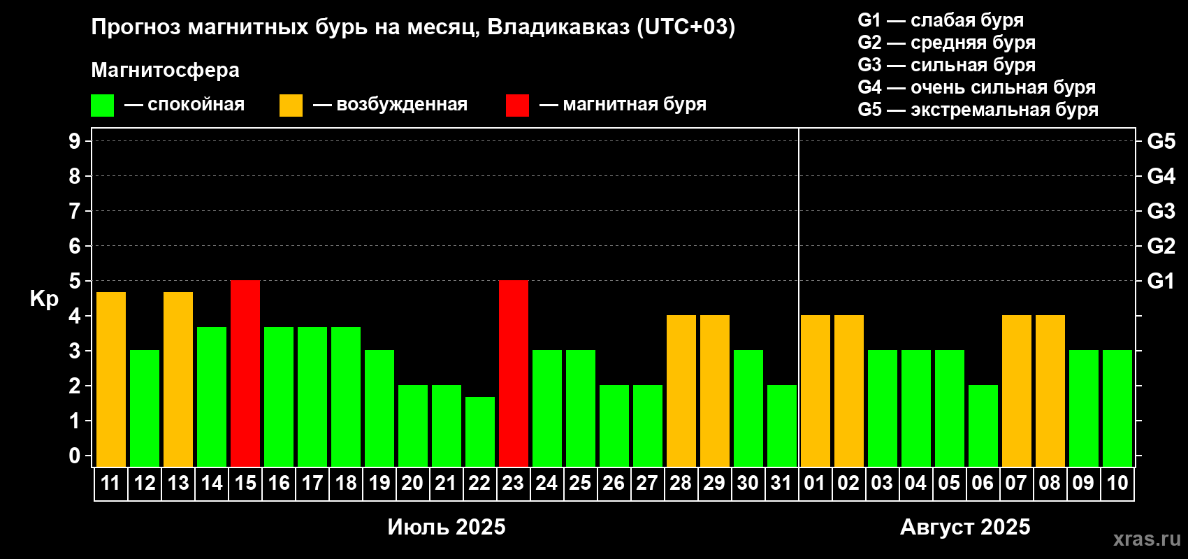 Прогноз максимального суточного геомагнитного индекса Kp на <b>1 месяц</b> (31 день) <b>с 11 июля по 10 августа 2025 г</b>