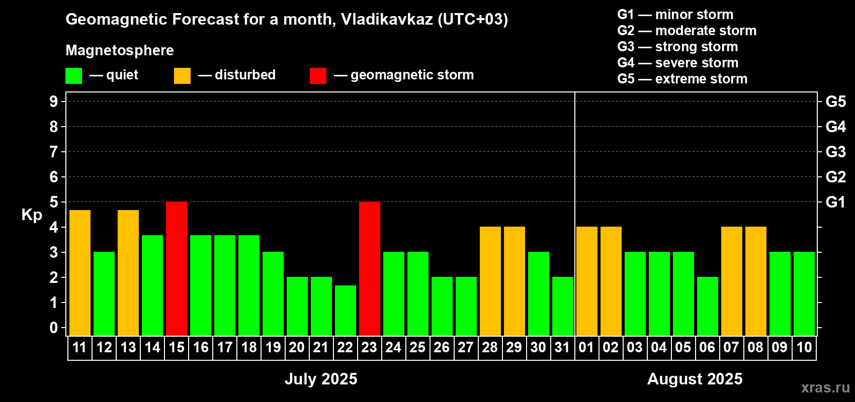 Forecast of the daily maximal value of geomagnetic index Kp for <b>1 month</b> (31 days) <b>from Jul 11, 2025 to Aug 10, 2025</b>