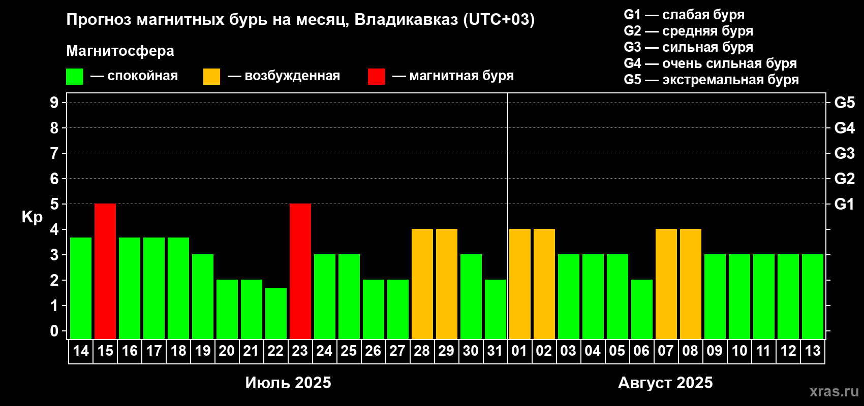 Прогноз максимального суточного геомагнитного индекса Kp на <b>1 месяц</b> (31 день) <b>с 14 июля по 13 августа 2025 г</b>