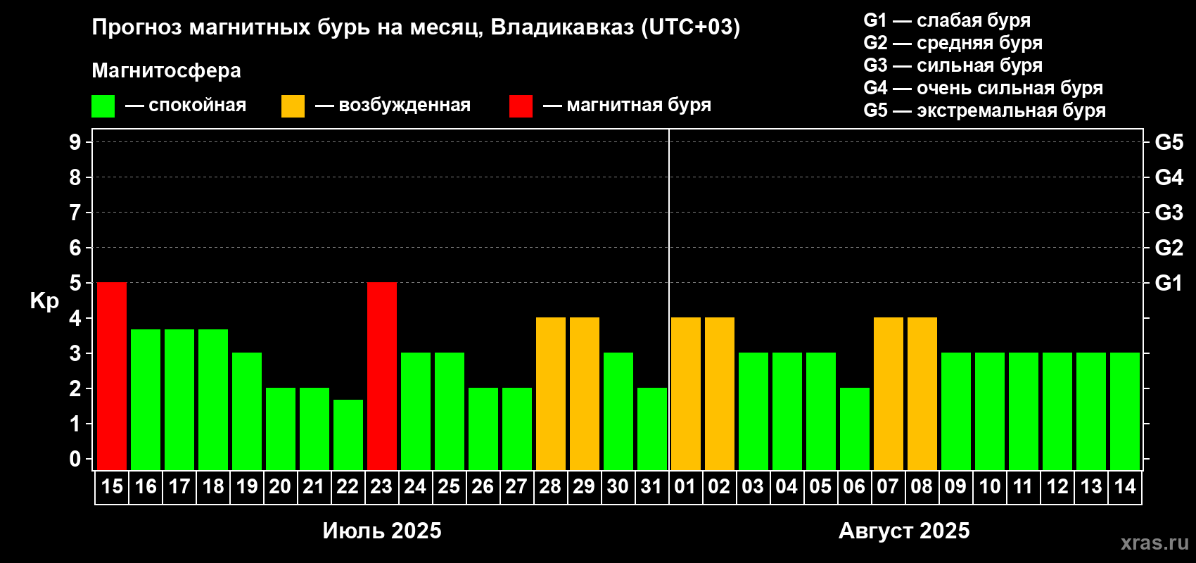 Прогноз максимального суточного геомагнитного индекса Kp на <b>1 месяц</b> (31 день) <b>с 15 июля по 14 августа 2025 г</b>