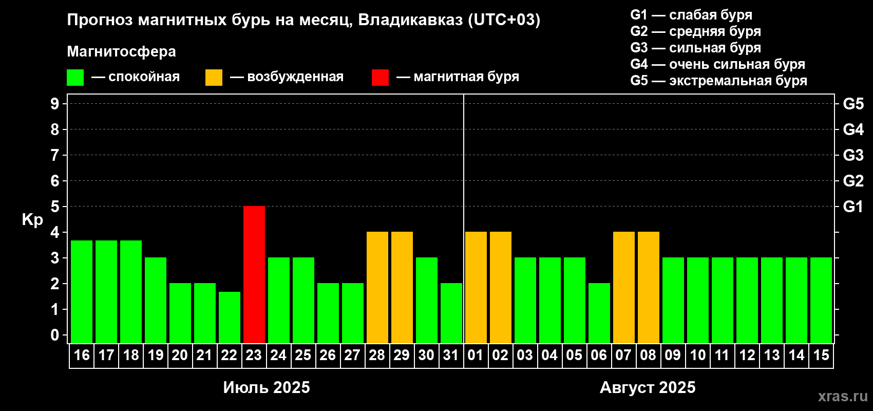 Прогноз максимального суточного геомагнитного индекса Kp на <b>1 месяц</b> (31 день) <b>с 16 июля по 15 августа 2025 г</b>