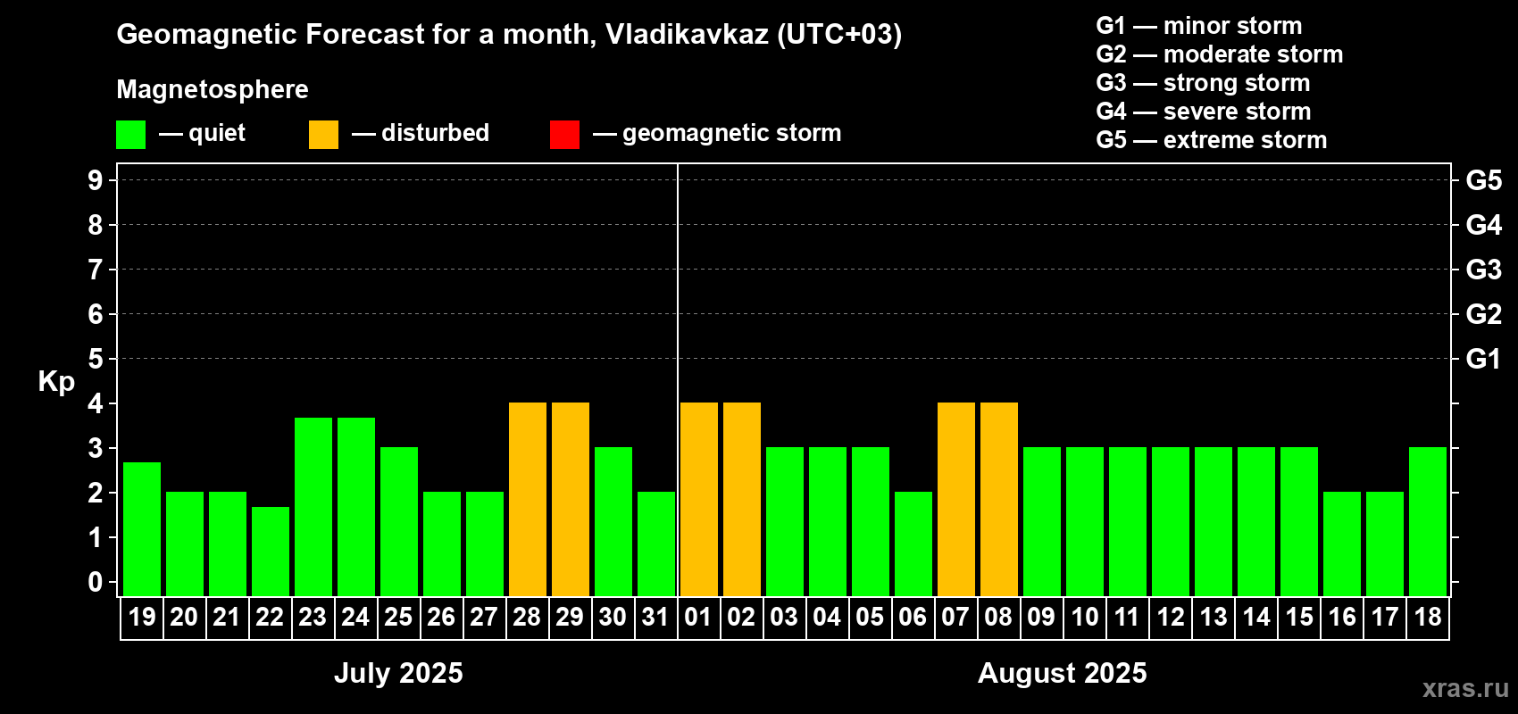 Forecast of the daily maximal value of geomagnetic index Kp for <b>1 month</b> (31 days) <b>from Jul 19, 2025 to Aug 18, 2025</b>