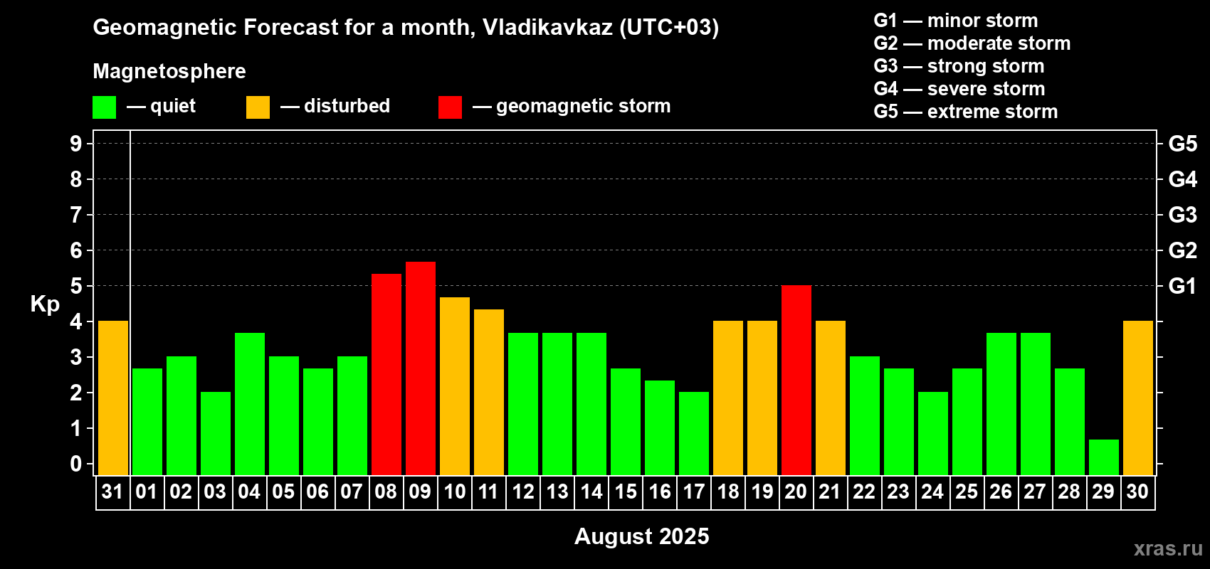 Forecast of the daily maximal value of geomagnetic index Kp for <b>1 month</b> (31 days) <b>from Jul 31, 2025 to Aug 30, 2025</b>