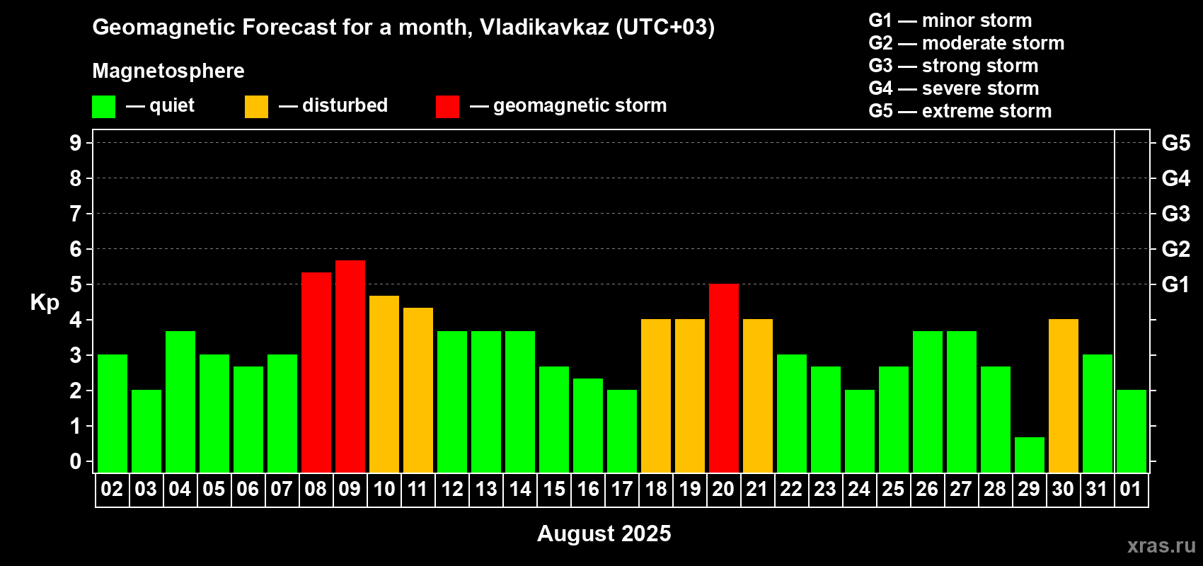 Forecast of the daily maximal value of geomagnetic index Kp for <b>1 month</b> (31 days) <b>from Aug 02, 2025 to Sep 01, 2025</b>
