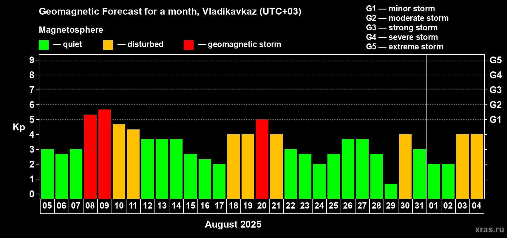 Forecast of the daily maximal value of geomagnetic index Kp for <b>1 month</b> (31 days) <b>from Aug 05, 2025 to Sep 04, 2025</b>