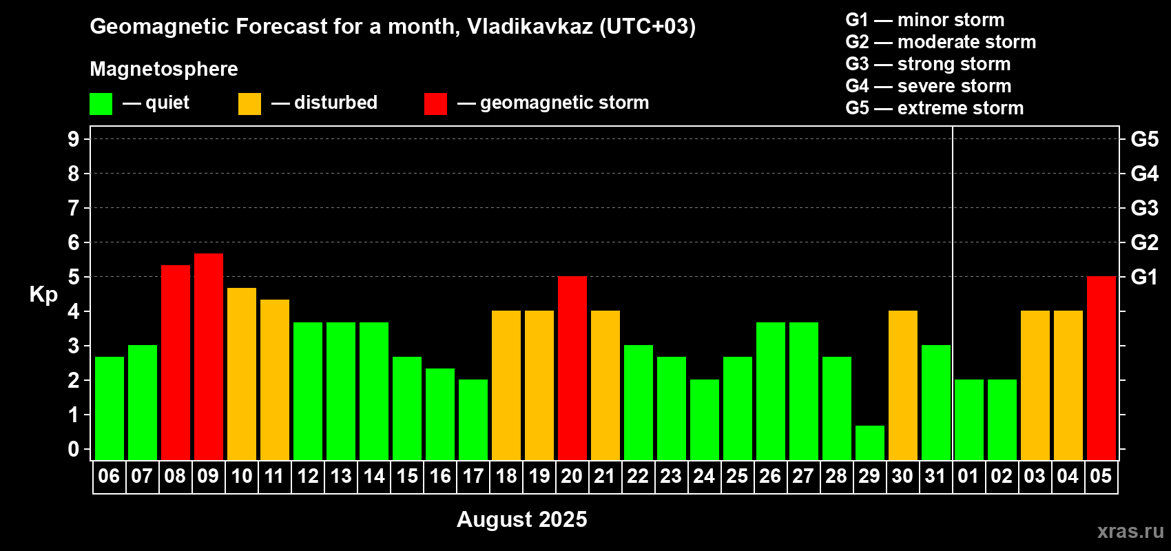 Forecast of the daily maximal value of geomagnetic index Kp for <b>1 month</b> (31 days) <b>from Aug 06, 2025 to Sep 05, 2025</b>