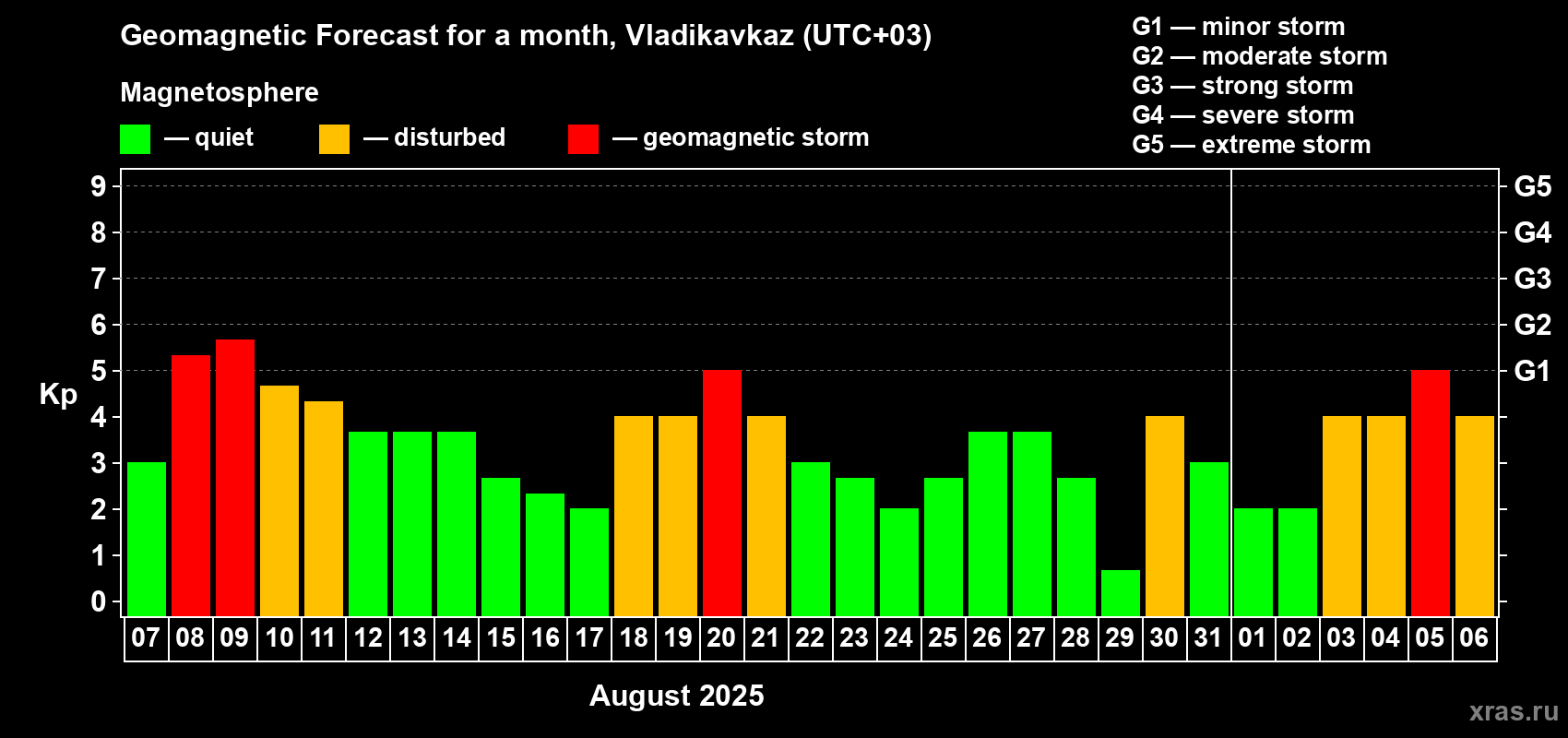 Forecast of the daily maximal value of geomagnetic index Kp for <b>1 month</b> (31 days) <b>from Aug 07, 2025 to Sep 06, 2025</b>