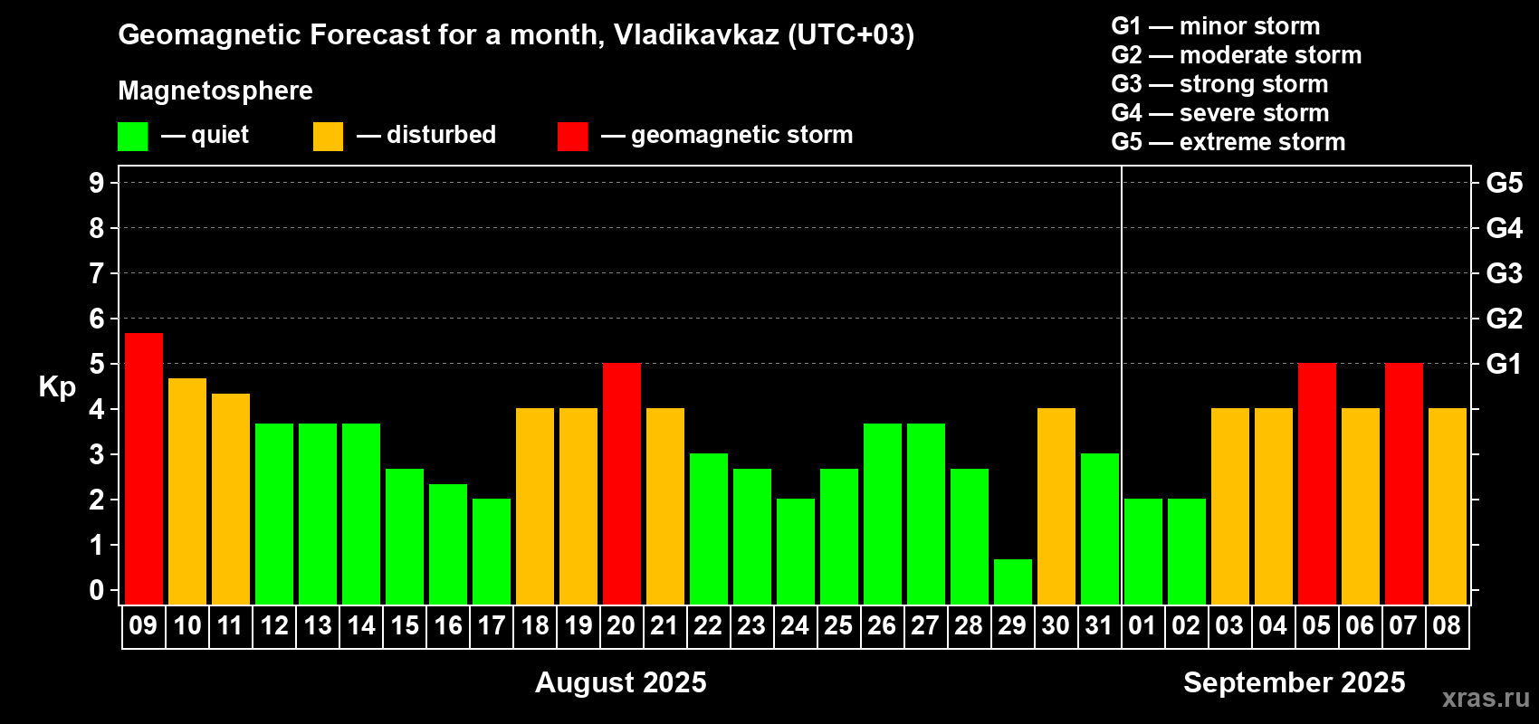 Forecast of the daily maximal value of geomagnetic index Kp for <b>1 month</b> (31 days) <b>from Aug 09, 2025 to Sep 08, 2025</b>