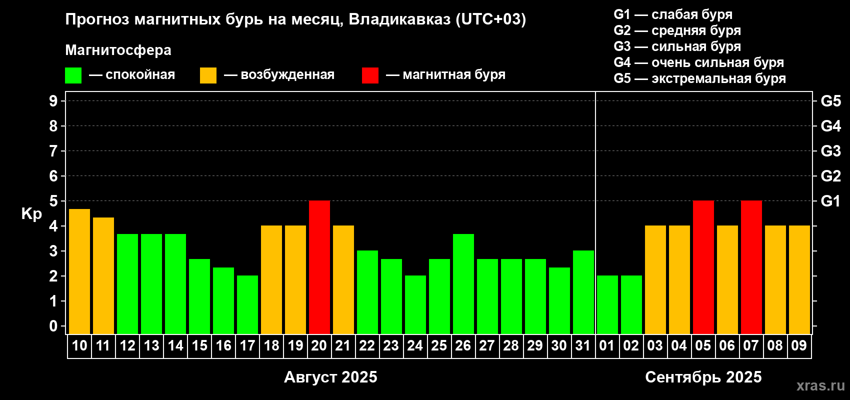 Прогноз максимального суточного геомагнитного индекса Kp на <b>1 месяц</b> (31 день) <b>с 10 августа по 09 сентября 2025 г</b>
