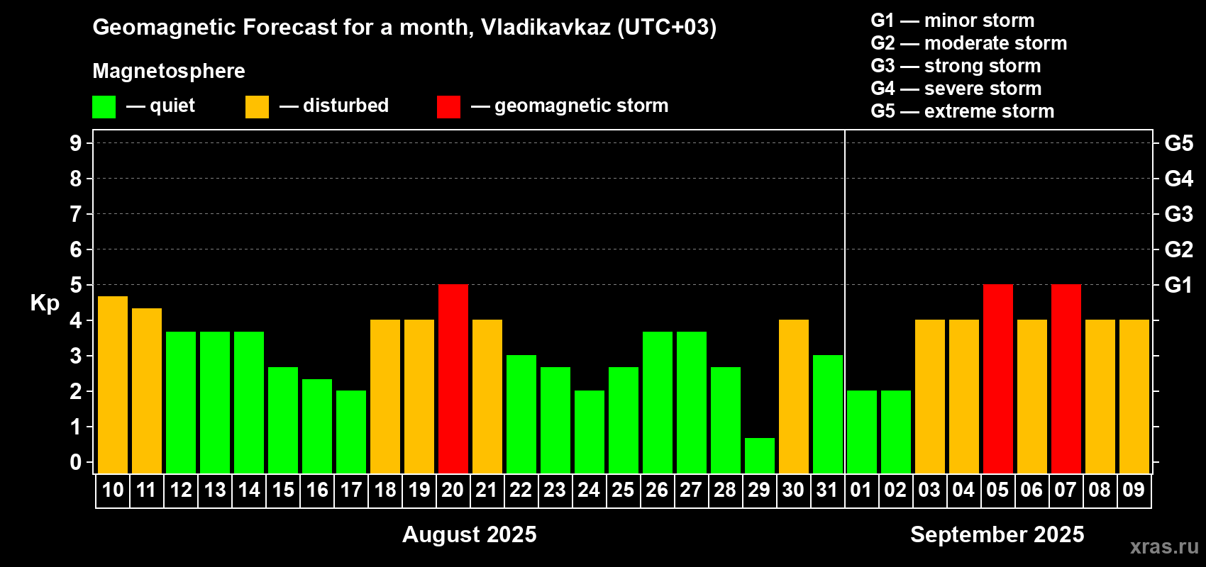 Forecast of the daily maximal value of geomagnetic index Kp for <b>1 month</b> (31 days) <b>from Aug 10, 2025 to Sep 09, 2025</b>