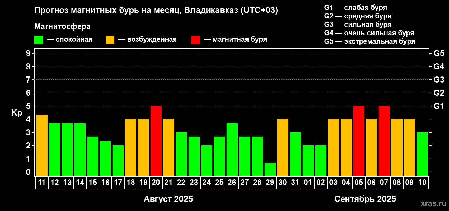 Прогноз максимального суточного геомагнитного индекса Kp на <b>1 месяц</b> (31 день) <b>с 11 августа по 10 сентября 2025 г</b>