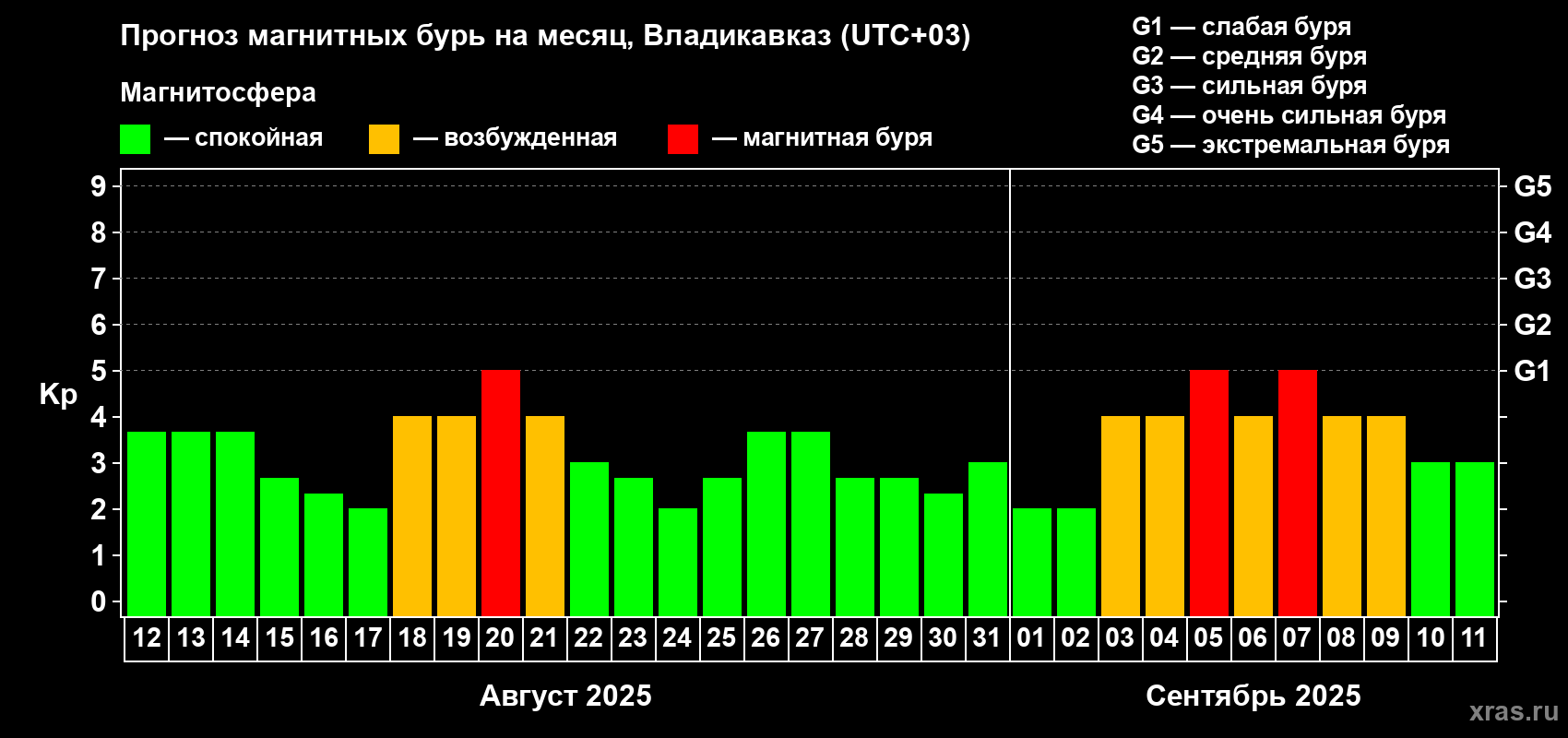 Прогноз максимального суточного геомагнитного индекса Kp на <b>1 месяц</b> (31 день) <b>с 12 августа по 11 сентября 2025 г</b>