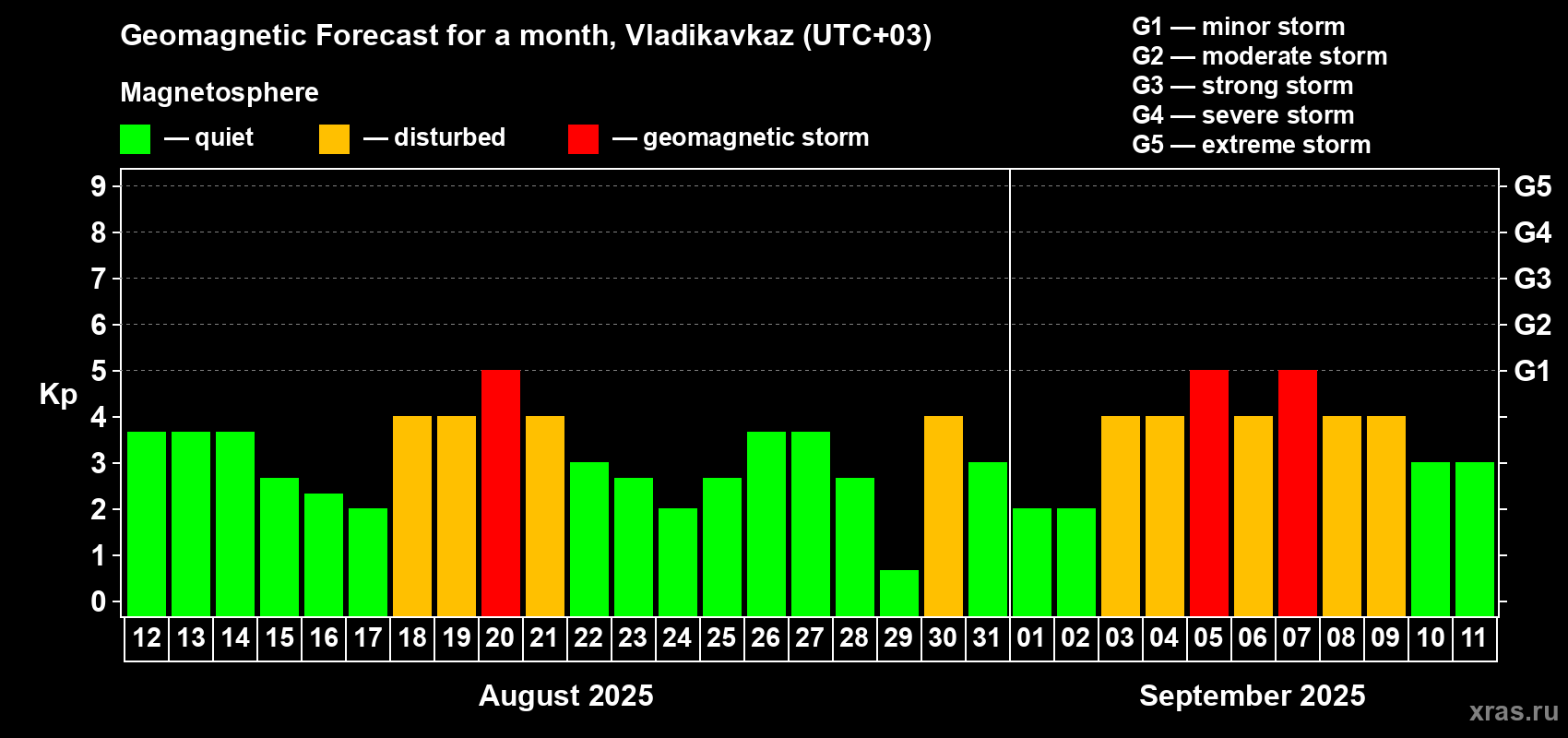 Forecast of the daily maximal value of geomagnetic index Kp for <b>1 month</b> (31 days) <b>from Aug 12, 2025 to Sep 11, 2025</b>