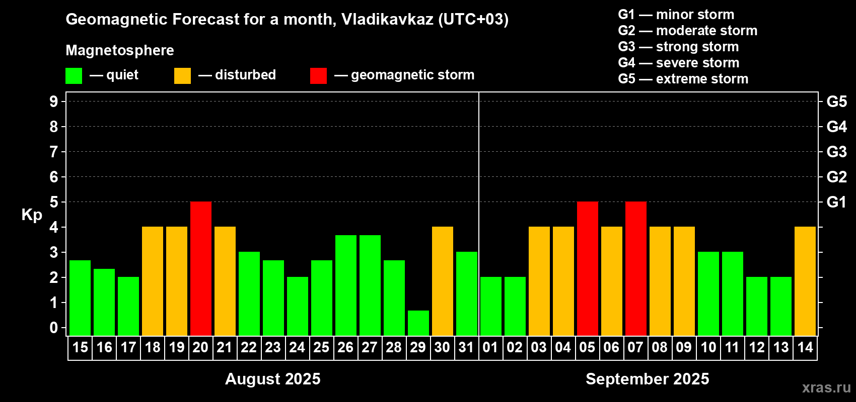 Forecast of the daily maximal value of geomagnetic index Kp for <b>1 month</b> (31 days) <b>from Aug 15, 2025 to Sep 14, 2025</b>