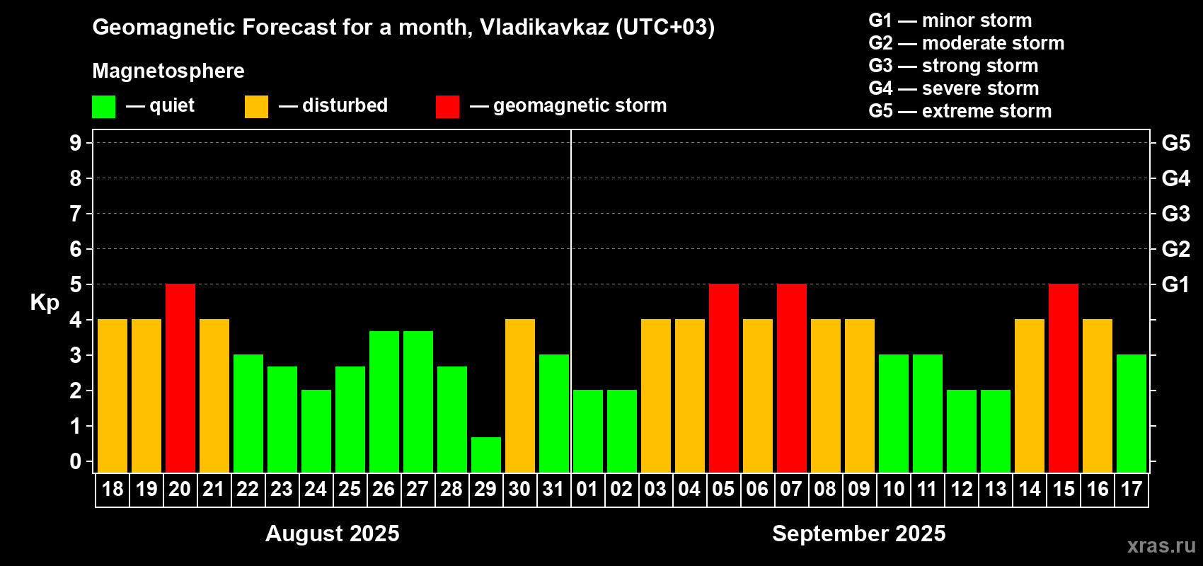 Forecast of the daily maximal value of geomagnetic index Kp for <b>1 month</b> (31 days) <b>from Aug 18, 2025 to Sep 17, 2025</b>