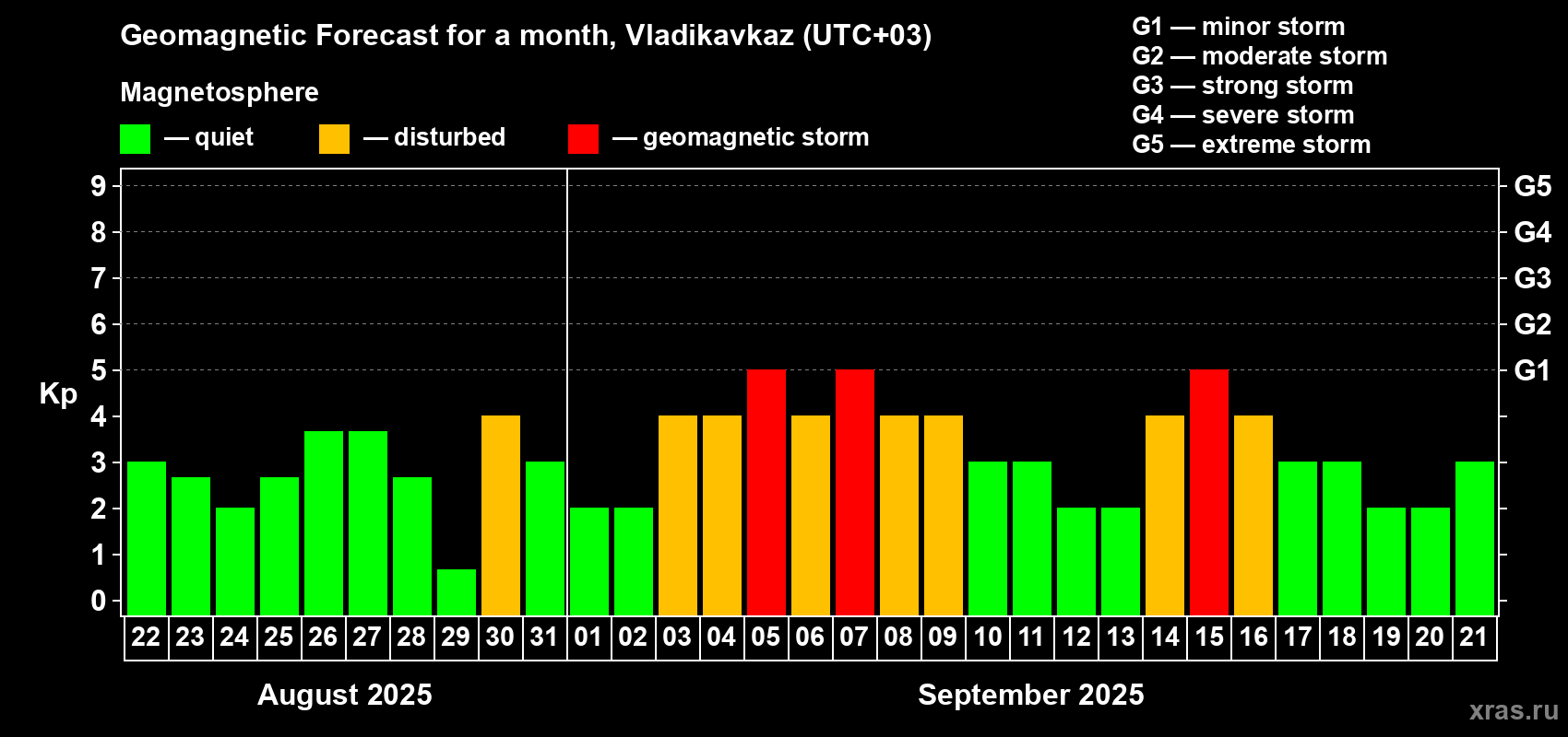 Forecast of the daily maximal value of geomagnetic index Kp for <b>1 month</b> (31 days) <b>from Aug 22, 2025 to Sep 21, 2025</b>