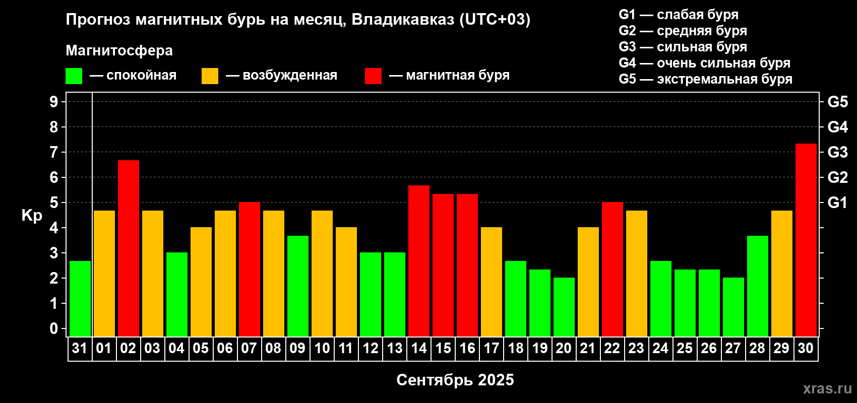 Прогноз максимального суточного геомагнитного индекса Kp на <b>1 месяц</b> (31 день) <b>с 31 августа по 30 сентября 2025 г</b>