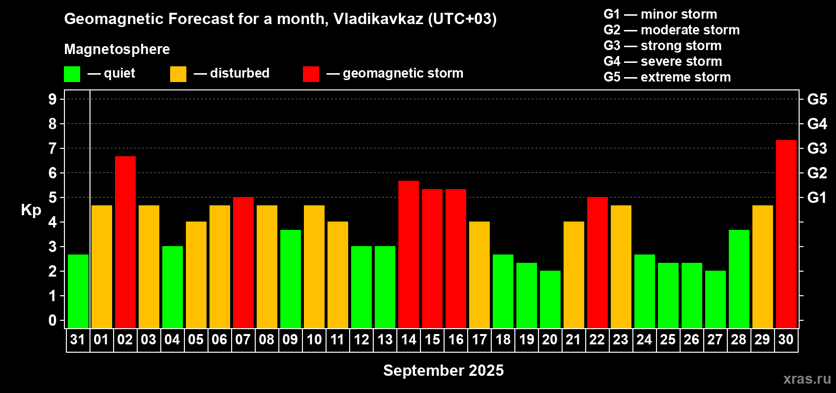 Forecast of the daily maximal value of geomagnetic index Kp for <b>1 month</b> (31 days) <b>from Aug 31, 2025 to Sep 30, 2025</b>