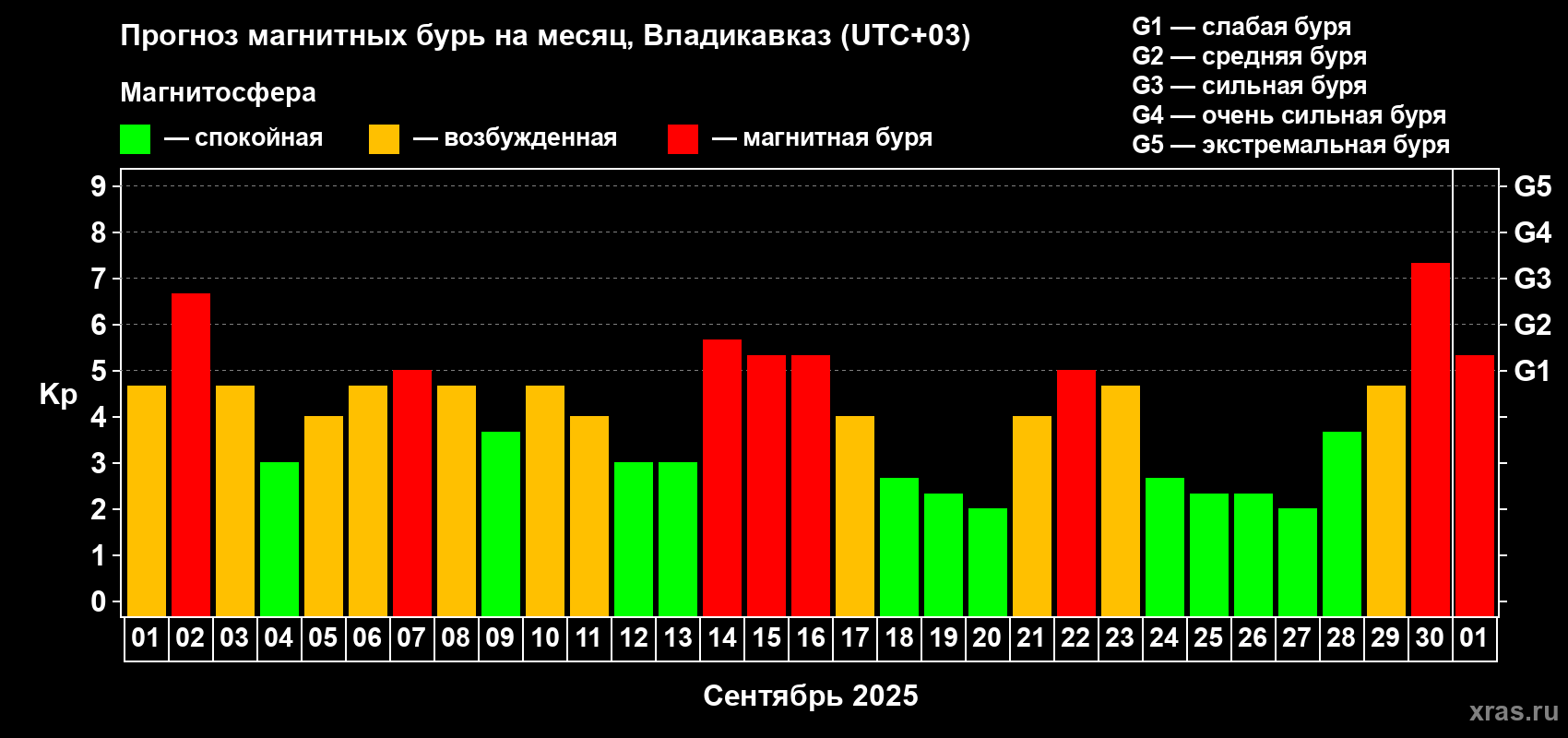 Прогноз максимального суточного геомагнитного индекса Kp на <b>1 месяц</b> (31 день) <b>с 01 сентября по 01 октября 2025 г</b>