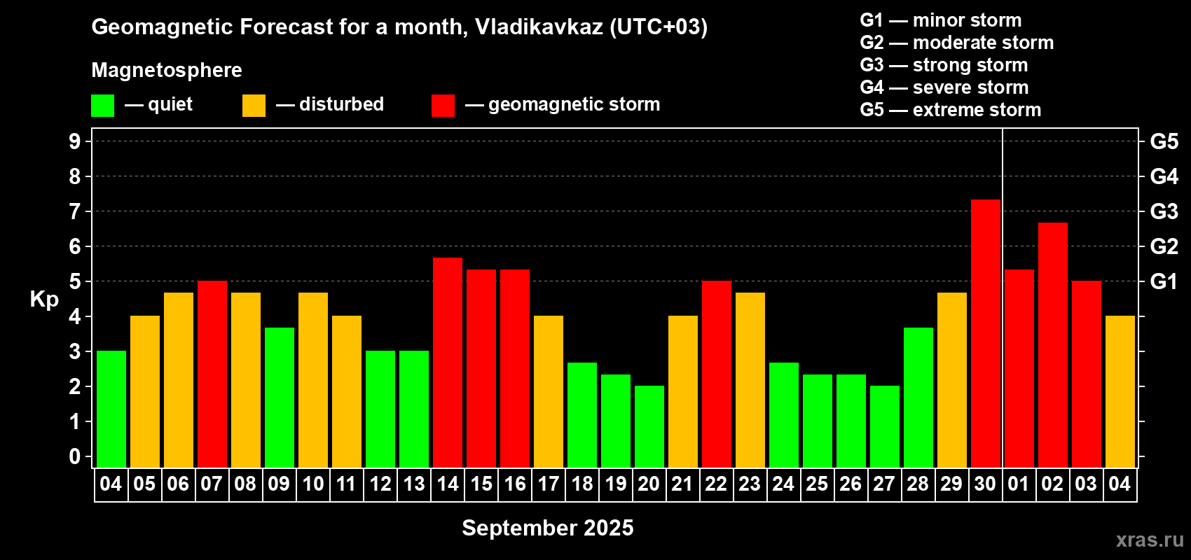 Forecast of the daily maximal value of geomagnetic index Kp for <b>1 month</b> (31 days) <b>from Sep 04, 2025 to Oct 04, 2025</b>