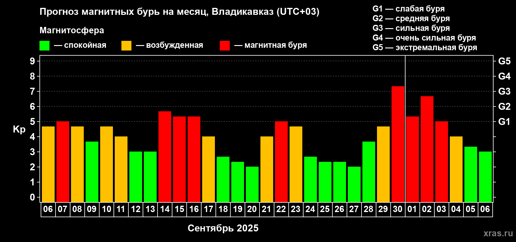 Прогноз максимального суточного геомагнитного индекса Kp на <b>1 месяц</b> (31 день) <b>с 06 сентября по 06 октября 2025 г</b>