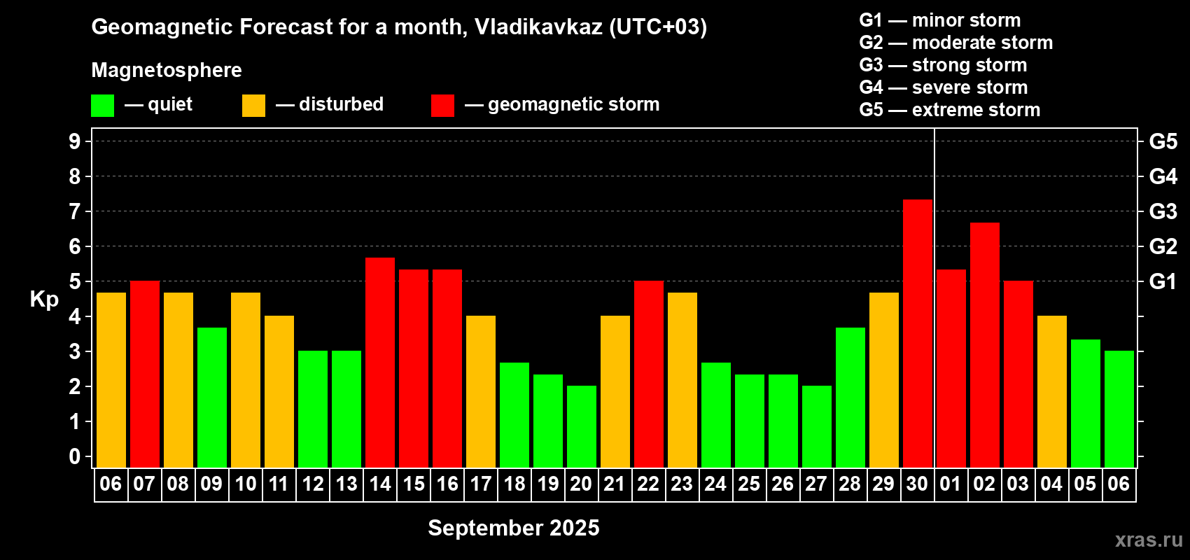 Forecast of the daily maximal value of geomagnetic index Kp for <b>1 month</b> (31 days) <b>from Sep 06, 2025 to Oct 06, 2025</b>