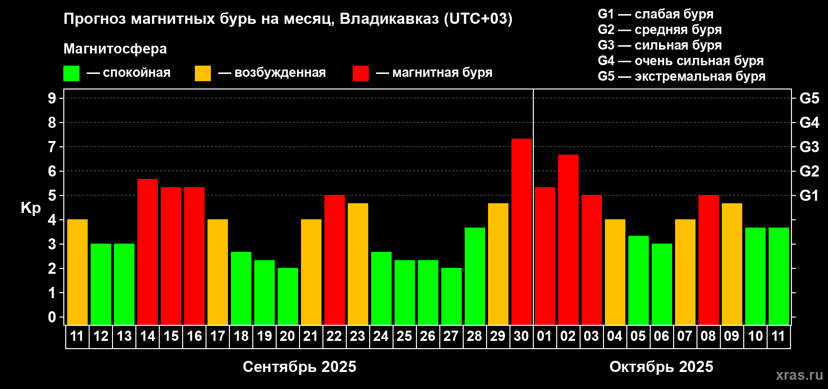 Прогноз максимального суточного геомагнитного индекса Kp на <b>1 месяц</b> (31 день) <b>с 11 сентября по 11 октября 2025 г</b>