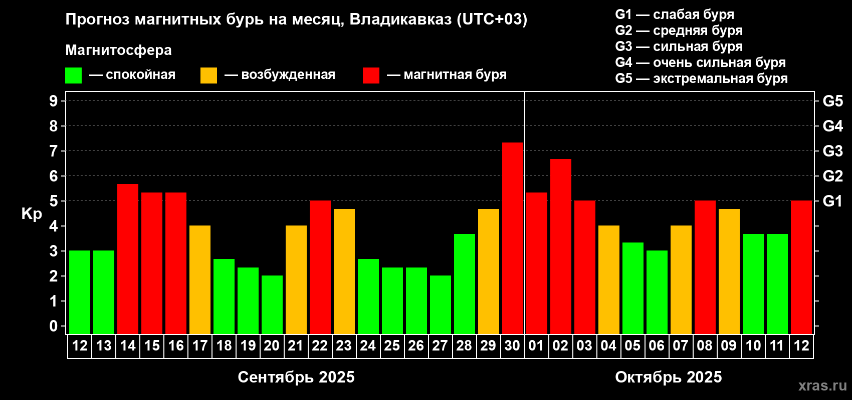 Прогноз максимального суточного геомагнитного индекса Kp на <b>1 месяц</b> (31 день) <b>с 12 сентября по 12 октября 2025 г</b>