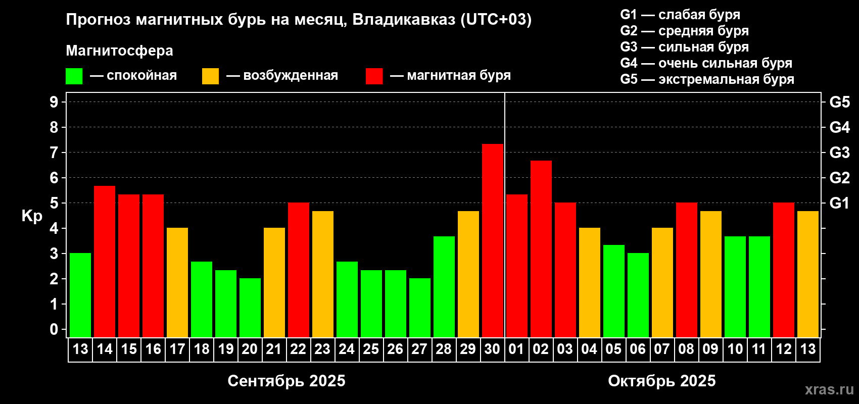 Прогноз максимального суточного геомагнитного индекса Kp на <b>1 месяц</b> (31 день) <b>с 13 сентября по 13 октября 2025 г</b>