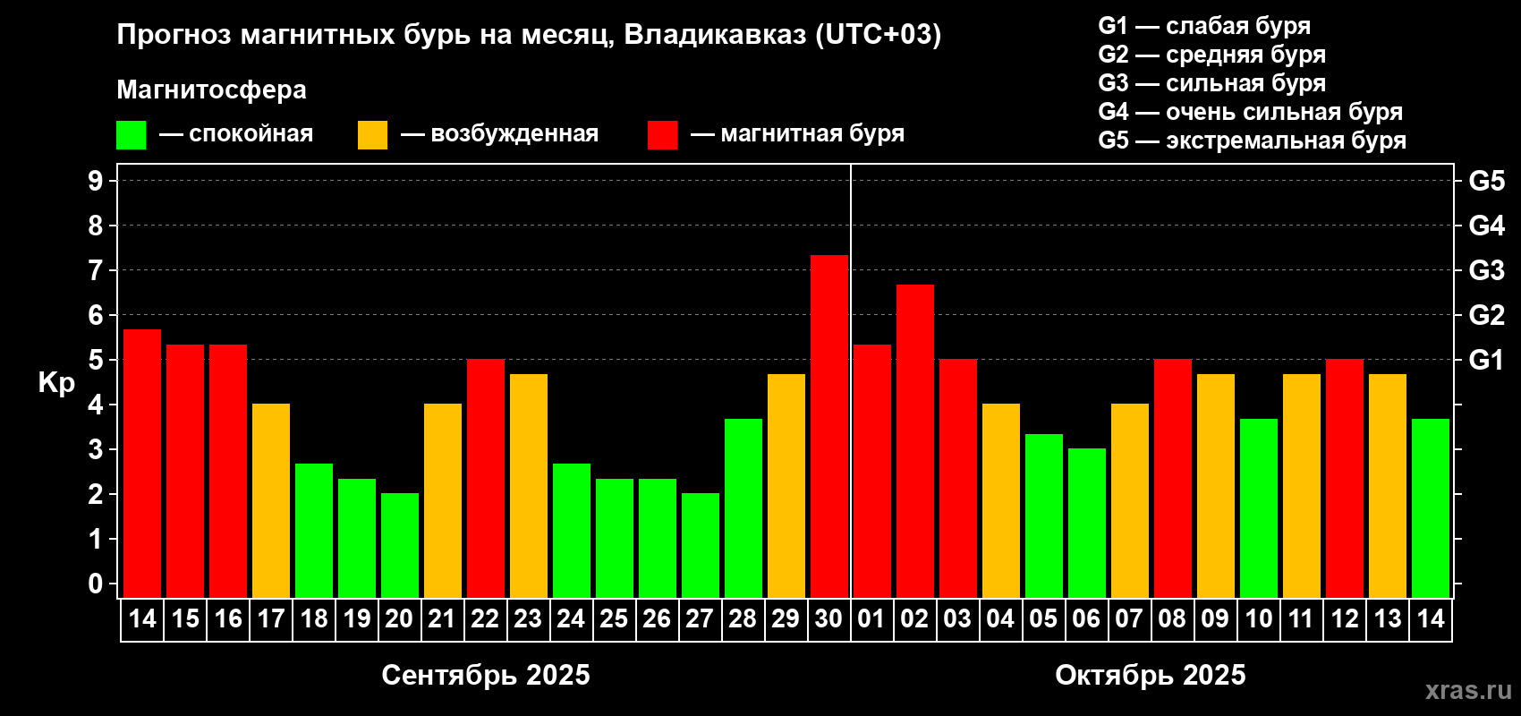 Прогноз максимального суточного геомагнитного индекса Kp на <b>1 месяц</b> (31 день) <b>с 14 сентября по 14 октября 2025 г</b>