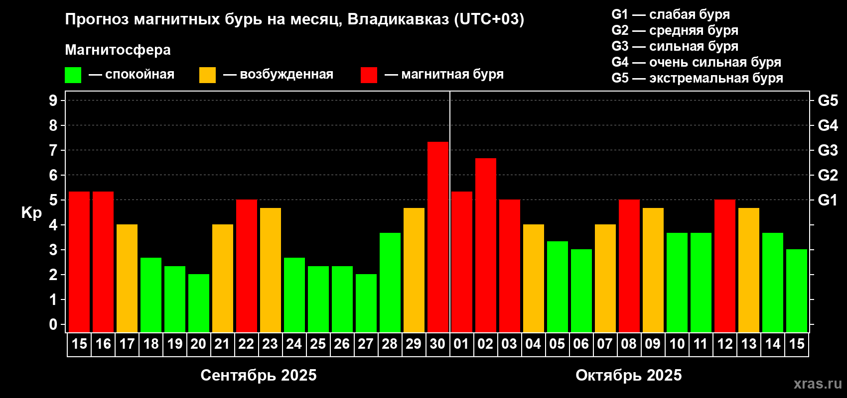 Прогноз максимального суточного геомагнитного индекса Kp на <b>1 месяц</b> (31 день) <b>с 15 сентября по 15 октября 2025 г</b>