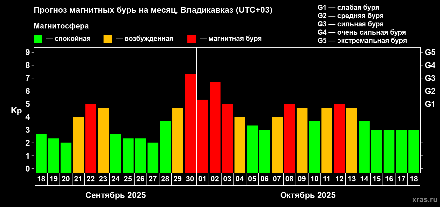 Прогноз максимального суточного геомагнитного индекса Kp на <b>1 месяц</b> (31 день) <b>с 18 сентября по 18 октября 2025 г</b>