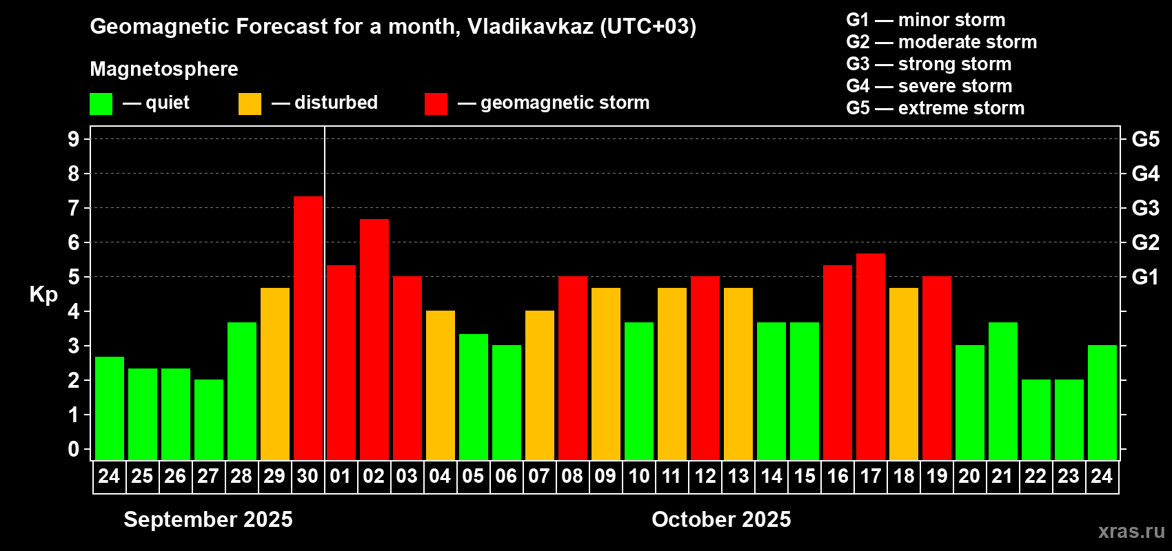 Forecast of the daily maximal value of geomagnetic index&nbsp;Kp for <b>1 month</b> (31 days) <b>from Sep 24, 2025 to Oct 24, 2025</b>