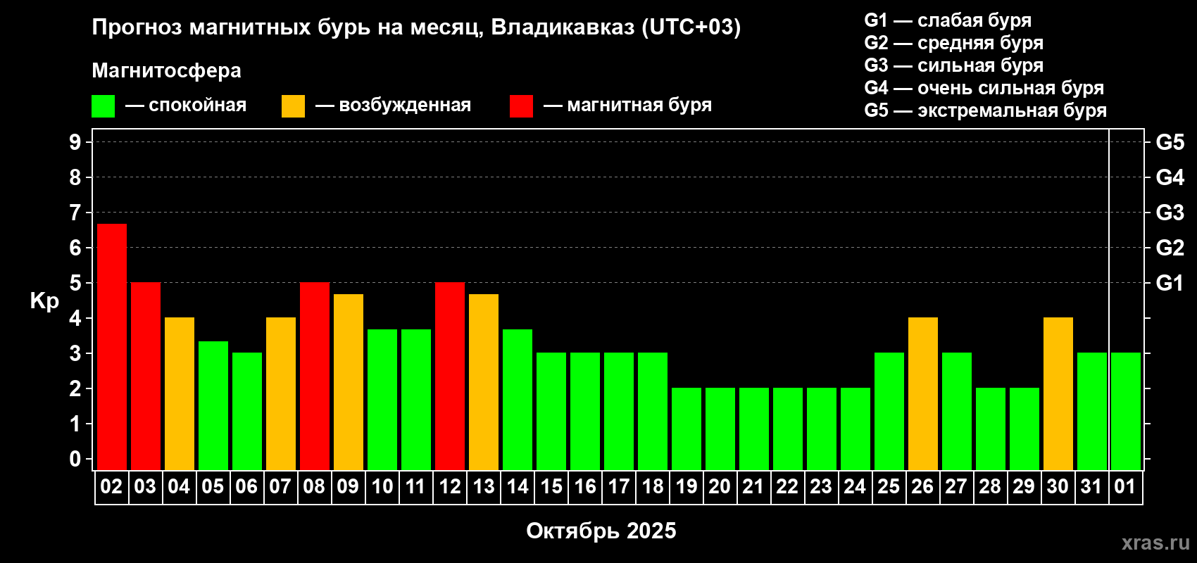Прогноз максимального суточного геомагнитного индекса Kp на <b>1 месяц</b> (31 день) <b>с 02 октября по 01 ноября 2025 г</b>