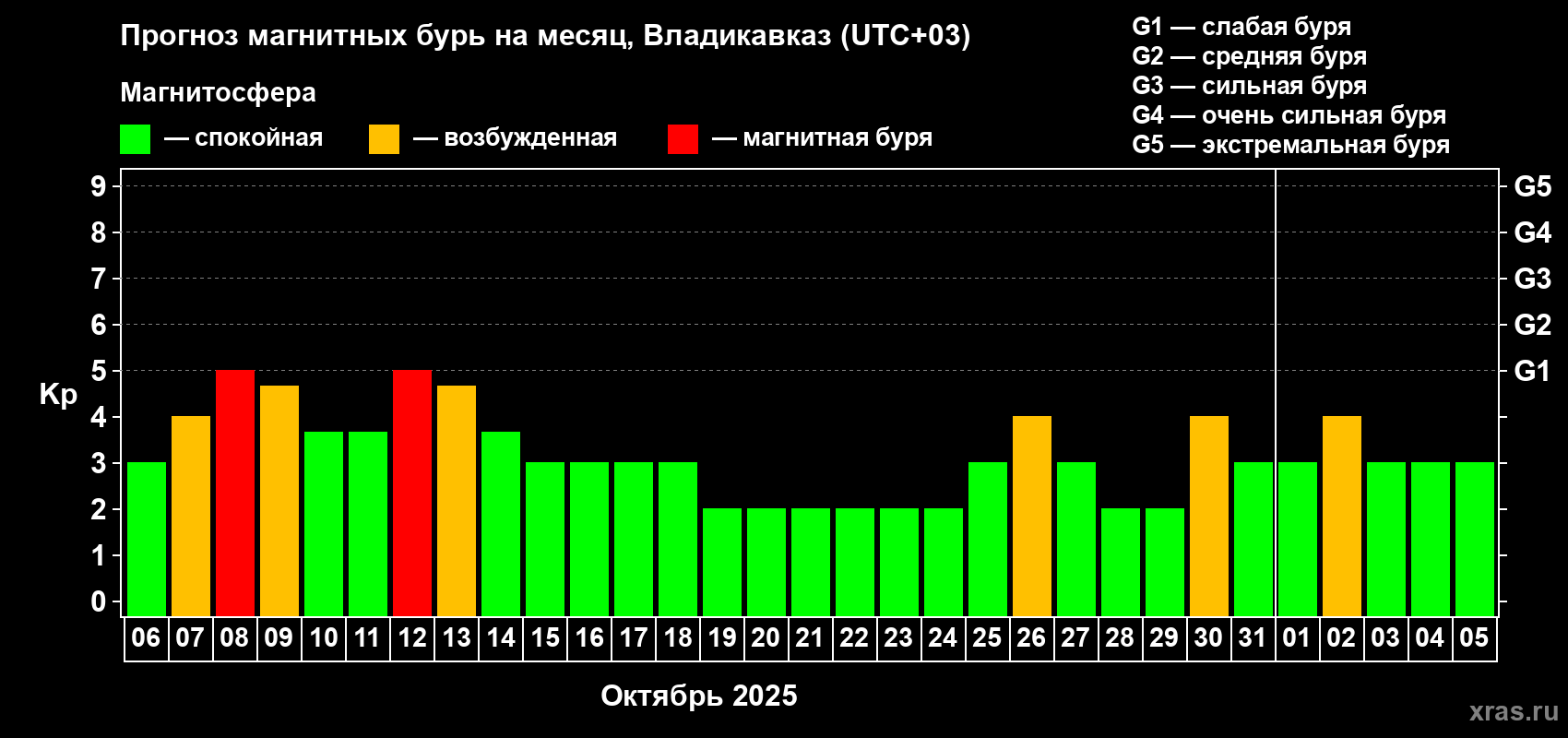 Прогноз максимального суточного геомагнитного индекса Kp на <b>1 месяц</b> (31 день) <b>с 06 октября по 05 ноября 2025 г</b>