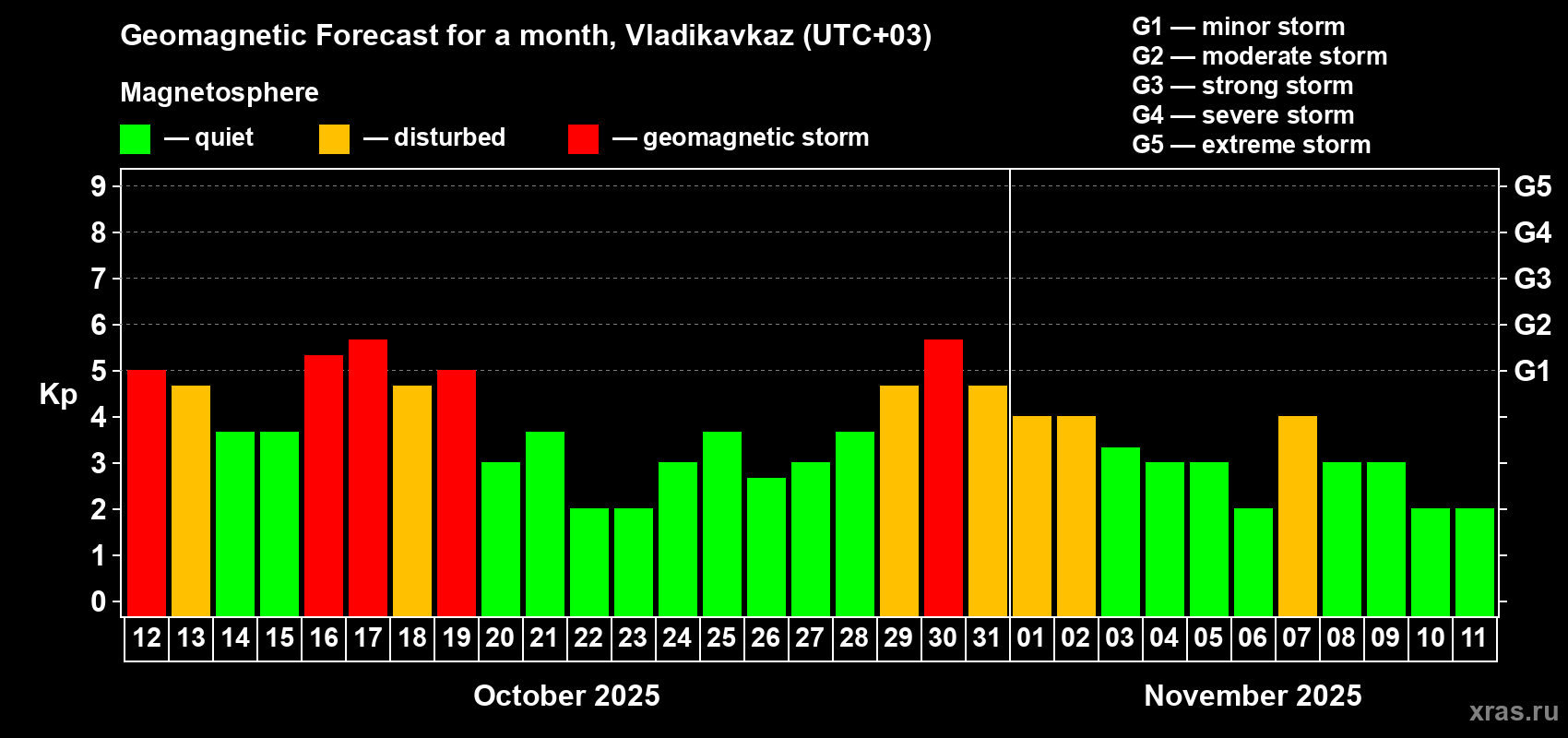 Forecast of the daily maximal value of geomagnetic index Kp for <b>1 month</b> (31 days) <b>from Oct 12, 2025 to Nov 11, 2025</b>