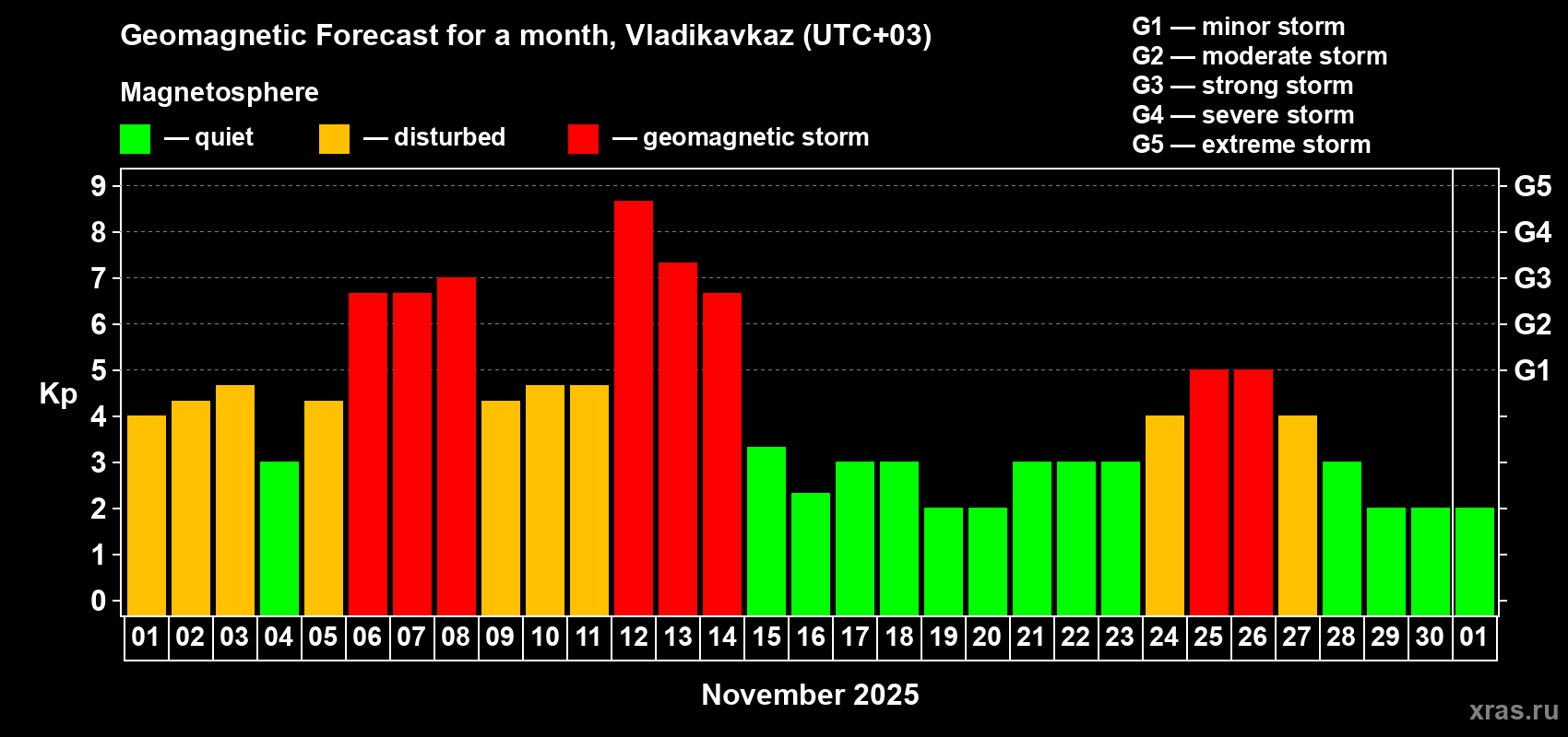Forecast of the daily maximal value of geomagnetic index Kp for <b>1 month</b> (31 days) <b>from Nov 01, 2025 to Dec 01, 2025</b>