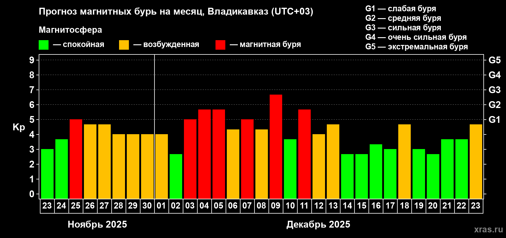 Прогноз максимального суточного геомагнитного индекса&nbsp;Kp на <b>1 месяц</b> (31 день) <b>с 23 ноября по 23 декабря 2025 г</b>