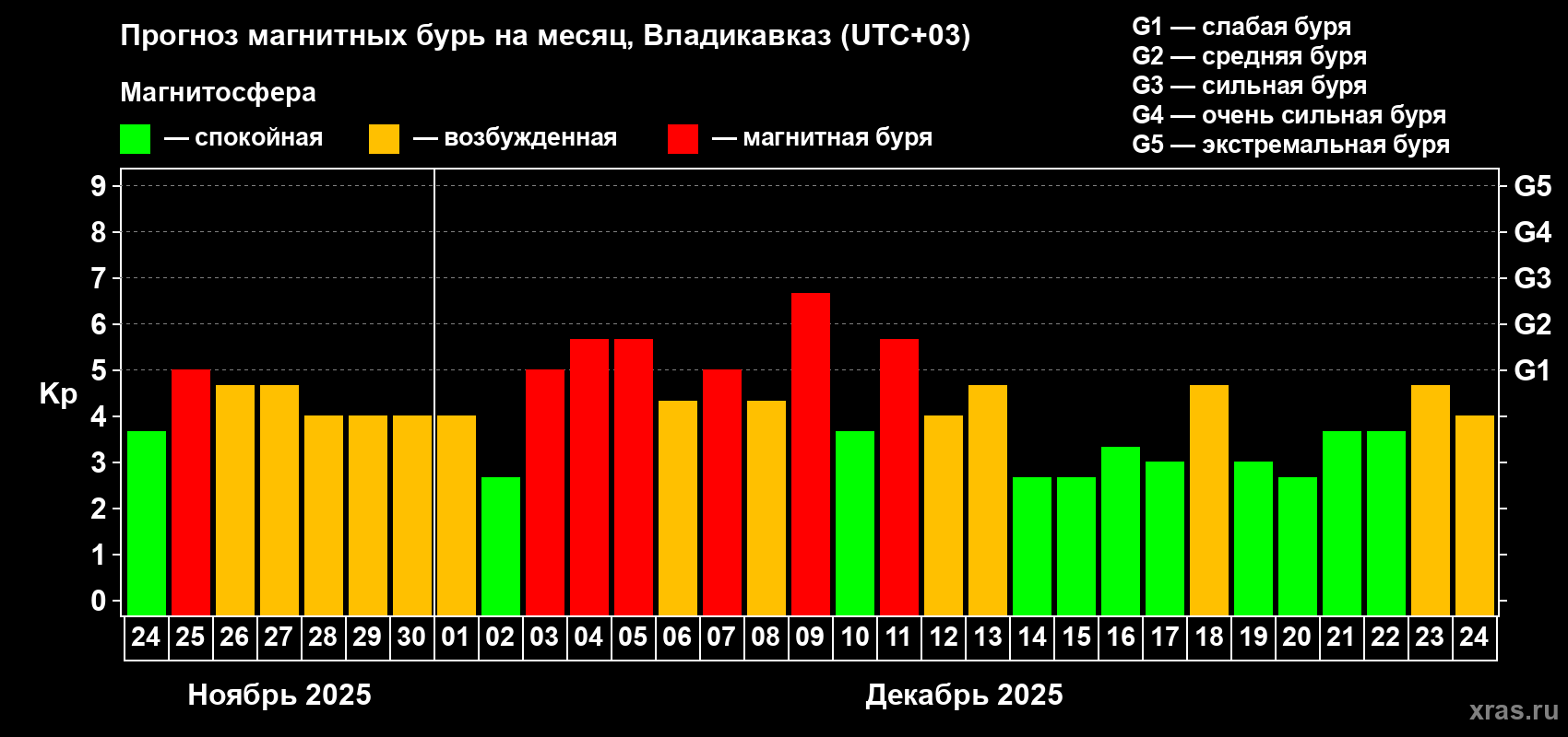 Прогноз максимального суточного геомагнитного индекса&nbsp;Kp на <b>1 месяц</b> (31 день) <b>с 24 ноября по 24 декабря 2025 г</b>