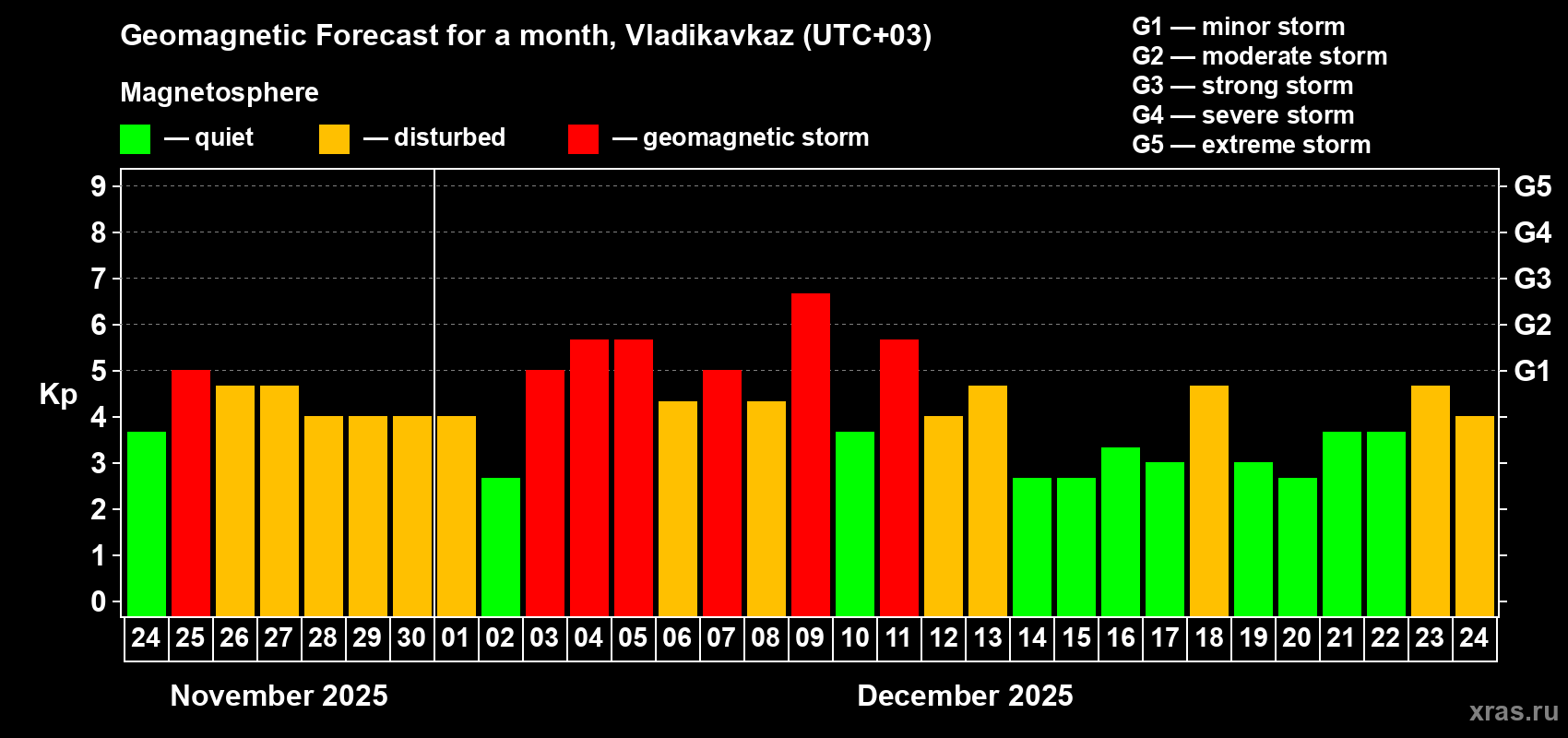 Forecast of the daily maximal value of geomagnetic index&nbsp;Kp for <b>1 month</b> (31 days) <b>from Nov 24, 2025 to Dec 24, 2025</b>