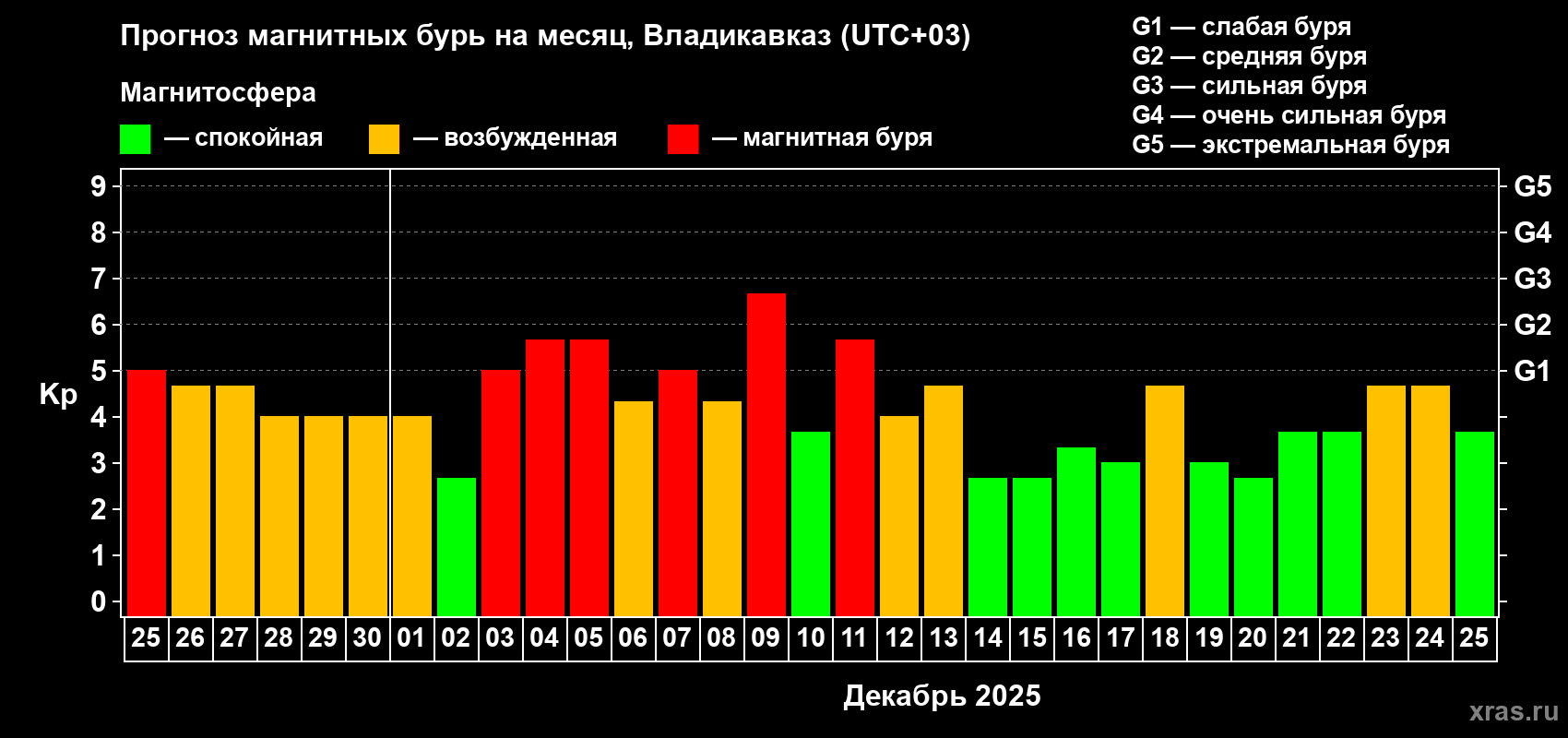 Прогноз максимального суточного геомагнитного индекса&nbsp;Kp на <b>1 месяц</b> (31 день) <b>с 25 ноября по 25 декабря 2025 г</b>