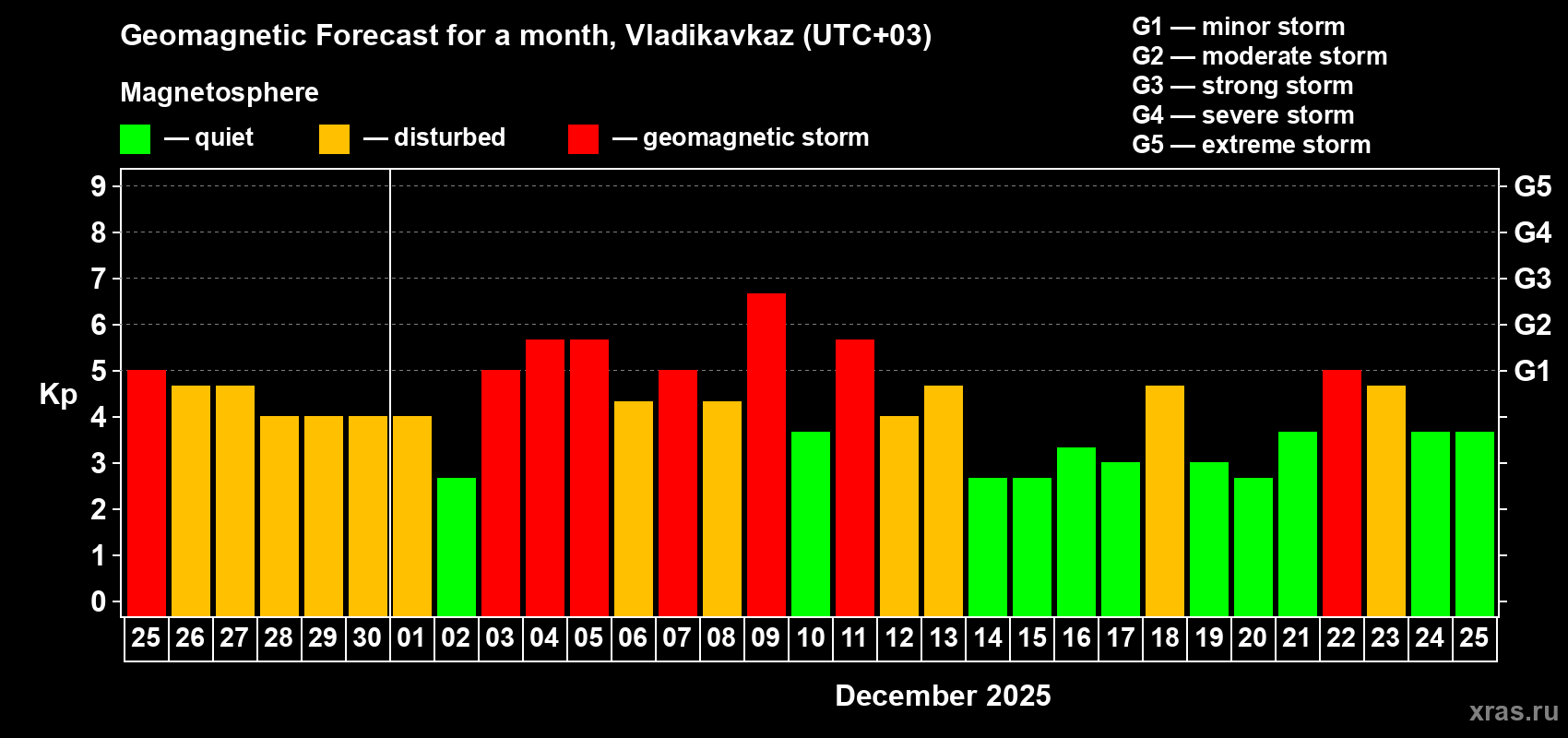Forecast of the daily maximal value of geomagnetic index Kp for <b>1 month</b> (31 days) <b>from Nov 25, 2025 to Dec 25, 2025</b>