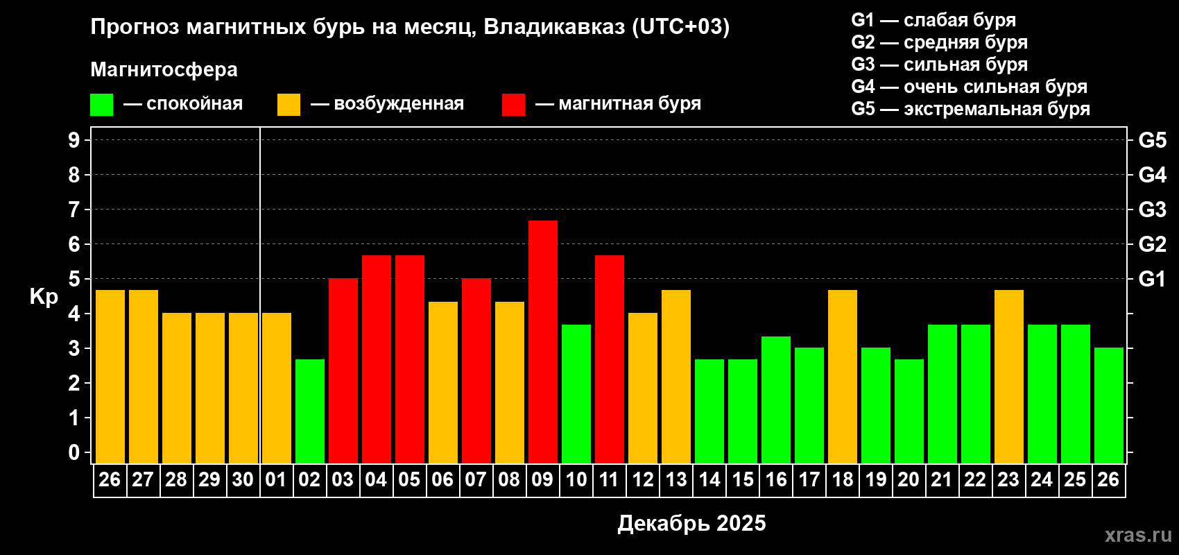 Прогноз максимального суточного геомагнитного индекса&nbsp;Kp на <b>1 месяц</b> (31 день) <b>с 26 ноября по 26 декабря 2025 г</b>