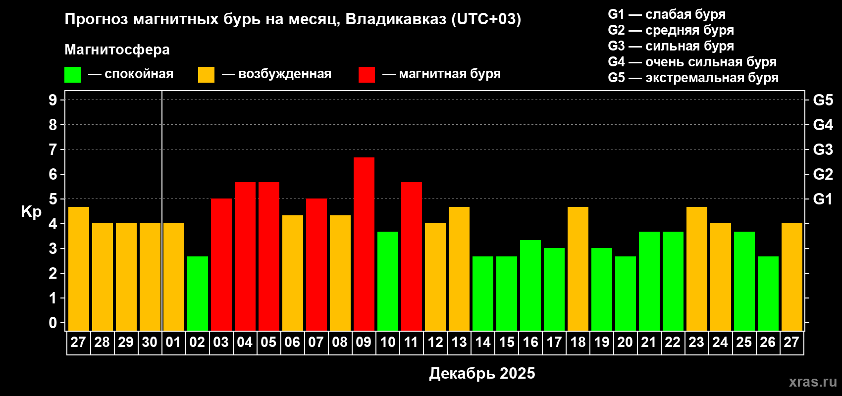 Прогноз максимального суточного геомагнитного индекса&nbsp;Kp на <b>1 месяц</b> (31 день) <b>с 27 ноября по 27 декабря 2025 г</b>