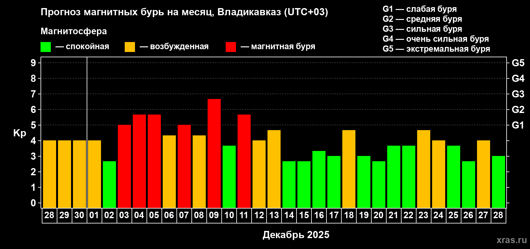Прогноз максимального суточного геомагнитного индекса&nbsp;Kp на <b>1 месяц</b> (31 день) <b>с 28 ноября по 28 декабря 2025 г</b>