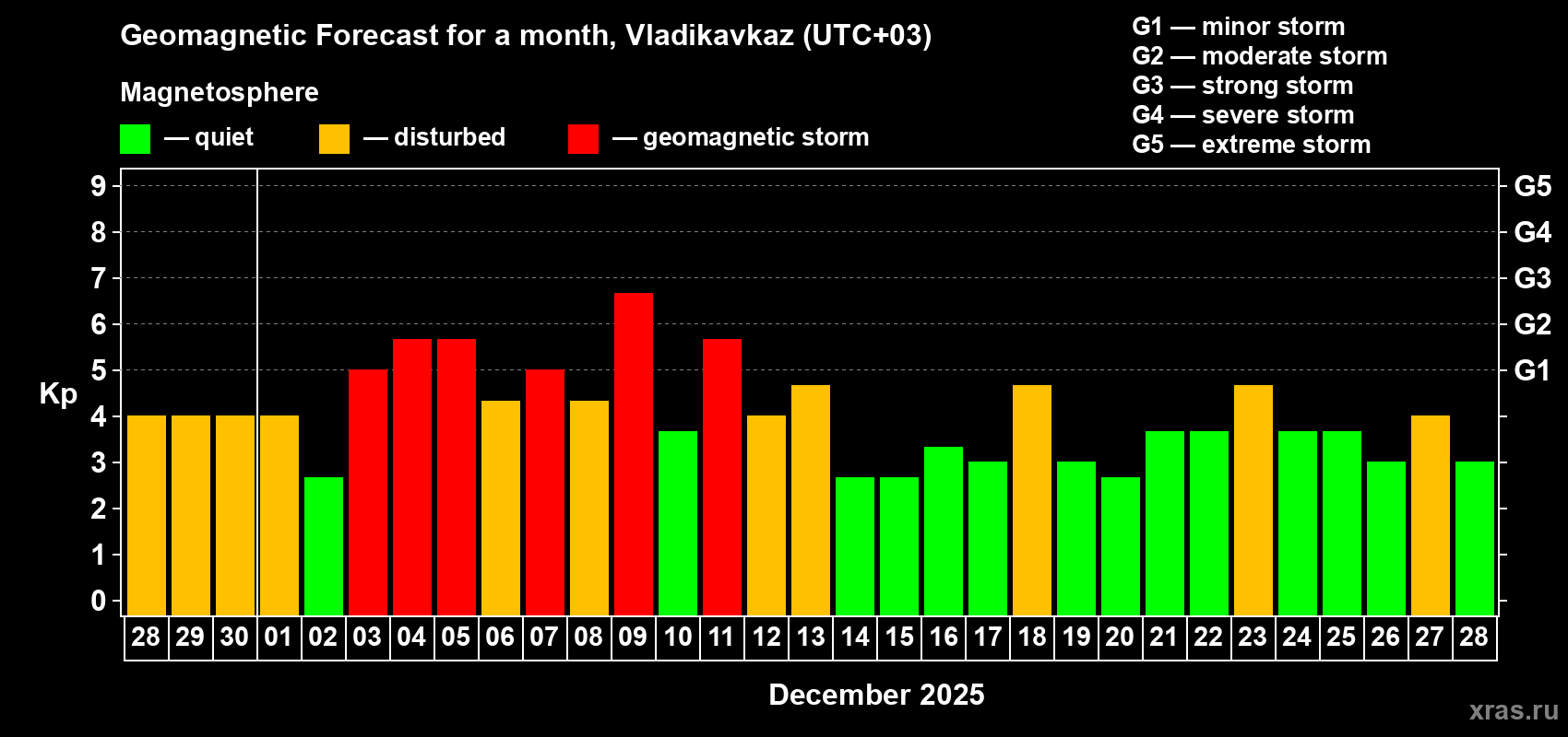 Forecast of the daily maximal value of geomagnetic index&nbsp;Kp for <b>1 month</b> (31 days) <b>from Nov 28, 2025 to Dec 28, 2025</b>