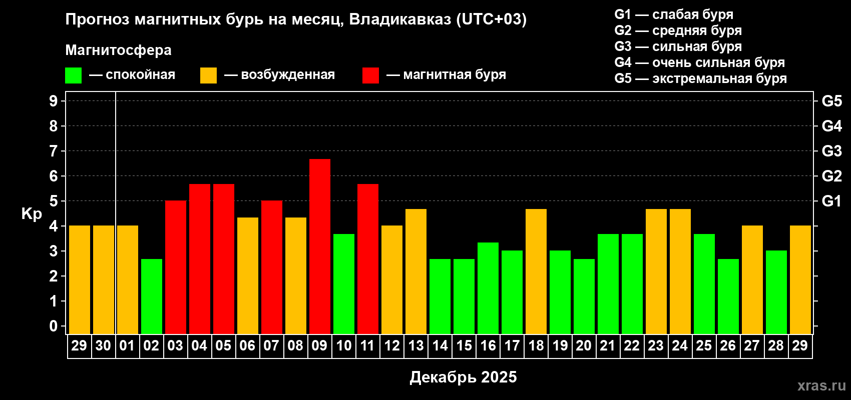 Прогноз максимального суточного геомагнитного индекса&nbsp;Kp на <b>1 месяц</b> (31 день) <b>с 29 ноября по 29 декабря 2025 г</b>
