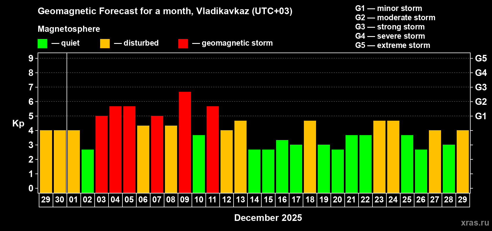 Forecast of the daily maximal value of geomagnetic index&nbsp;Kp for <b>1 month</b> (31 days) <b>from Nov 29, 2025 to Dec 29, 2025</b>
