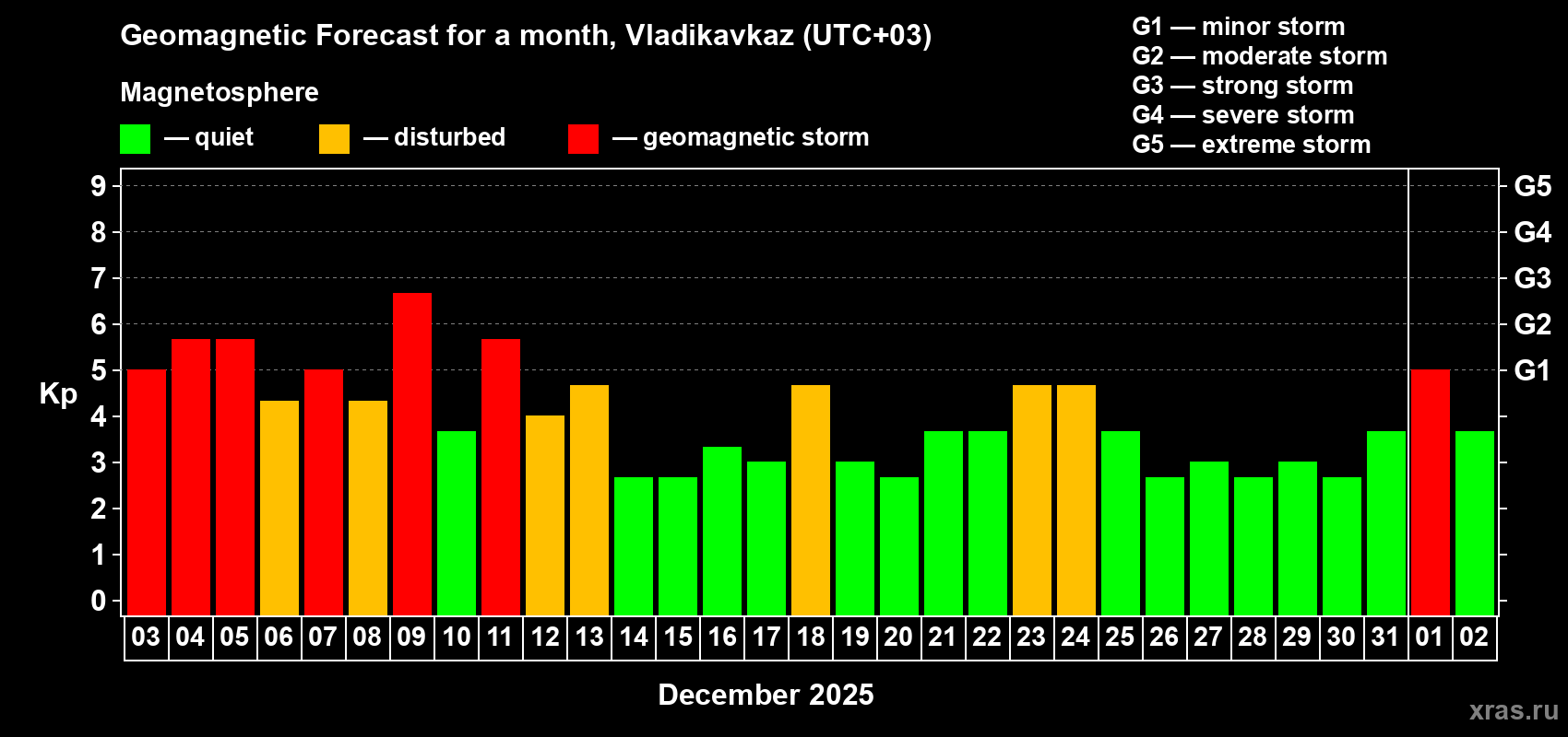 Forecast of the daily maximal value of geomagnetic index Kp for <b>1 month</b> (31 days) <b>from Dec 03, 2025 to Jan 02, 2026</b>